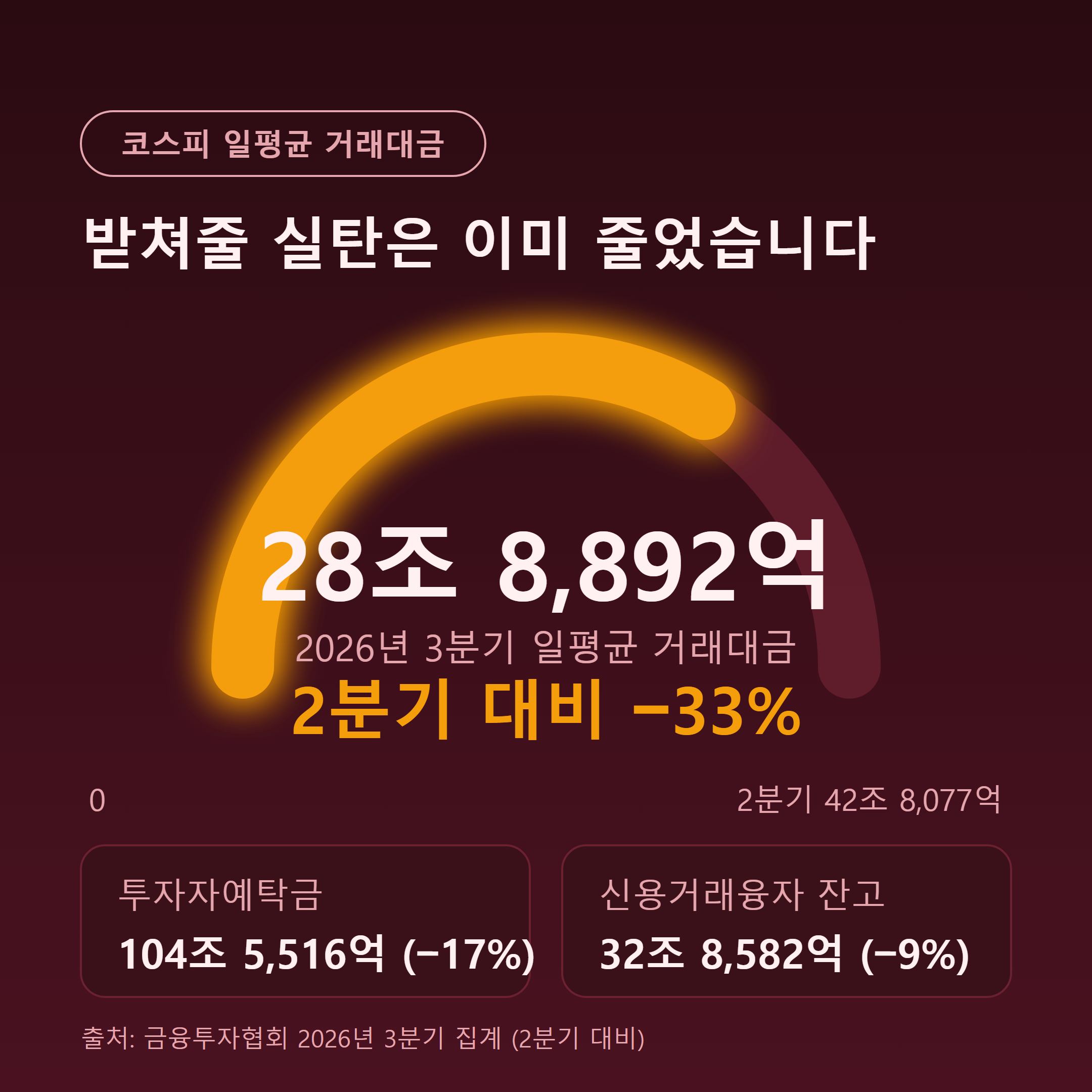 2026년 2분기 대비 3분기 코스피 일평균 거래대금 42조 8,077억원에서 28조 8,892억원으로 감소한 추이