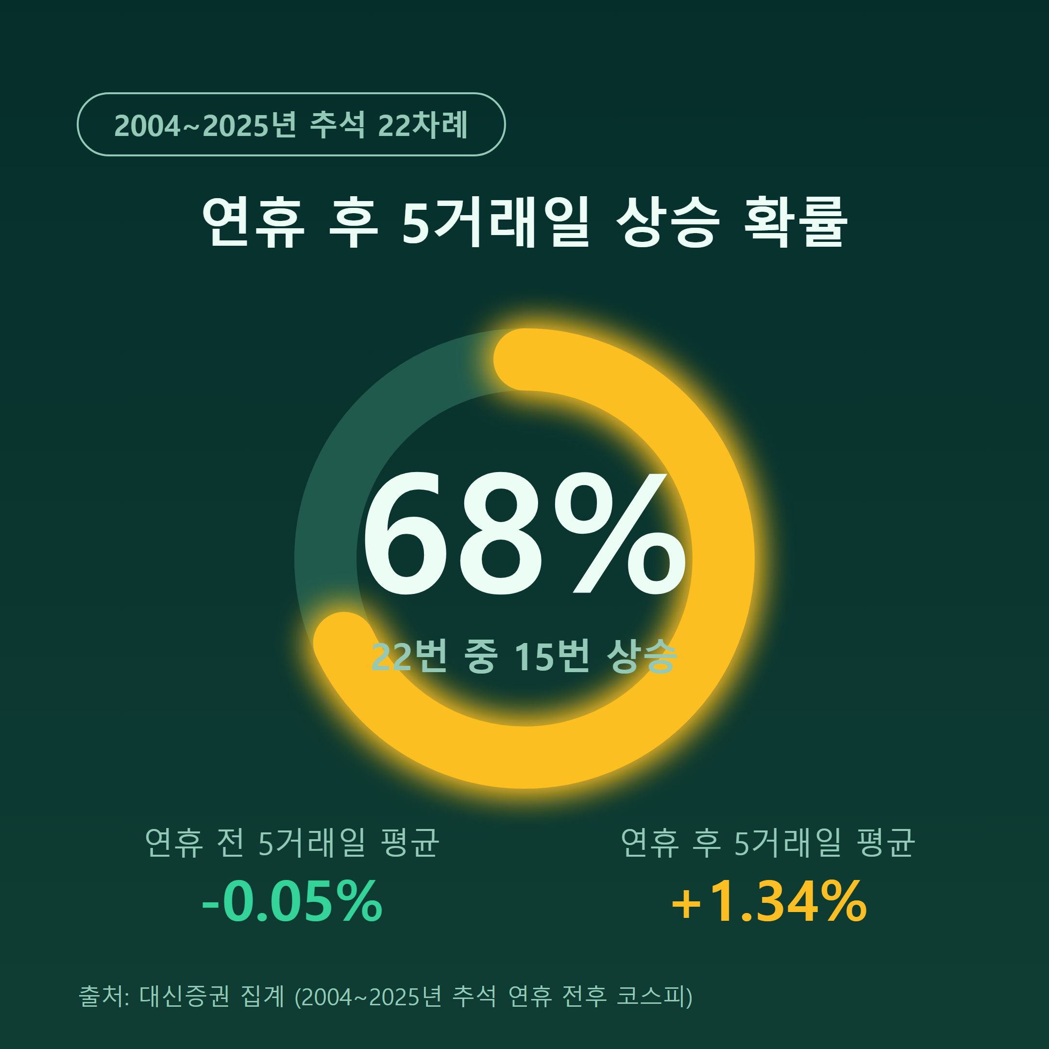 연휴 직전 개인 순매도 9조원과 곱버스 순매수 1296억원