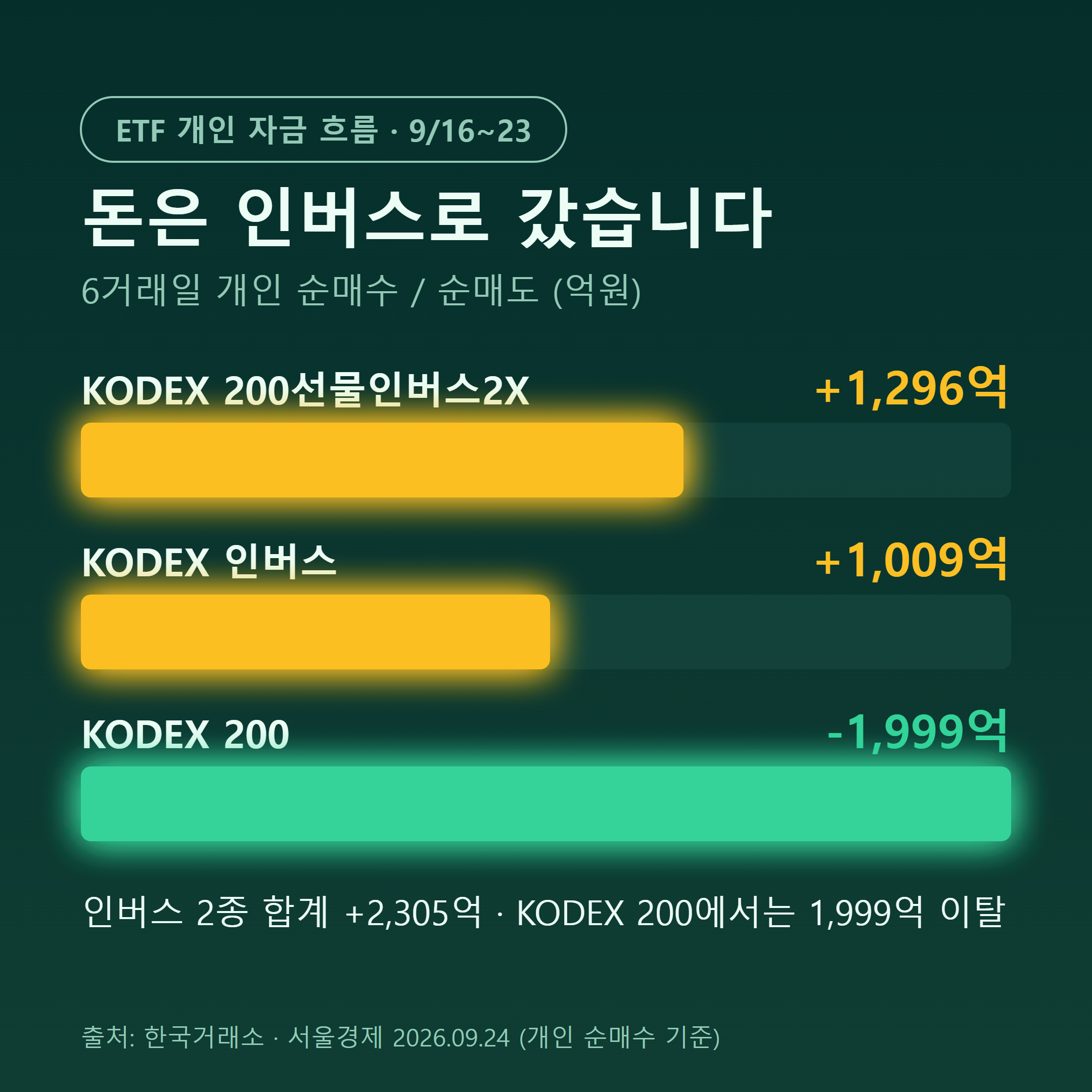 인버스 계열 ETF와 정방향 ETF의 개인 자금 흐름 비교