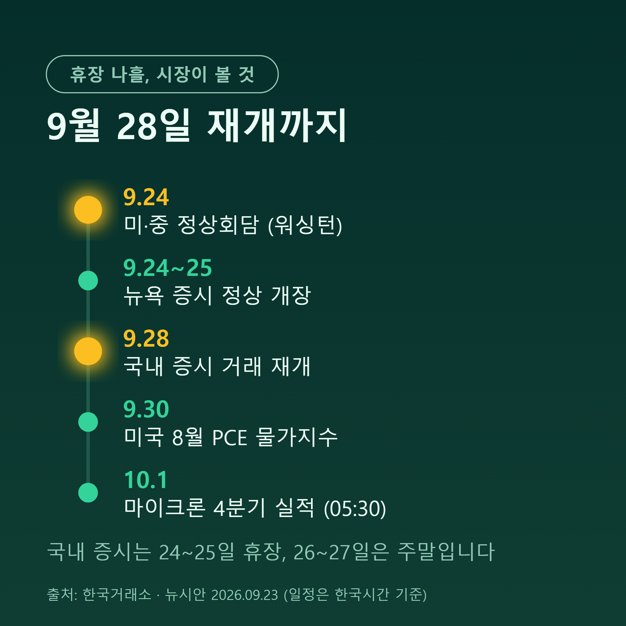 2004년 이후 22차례 추석 연휴 후 5거래일 코스피 상승 확률 68%