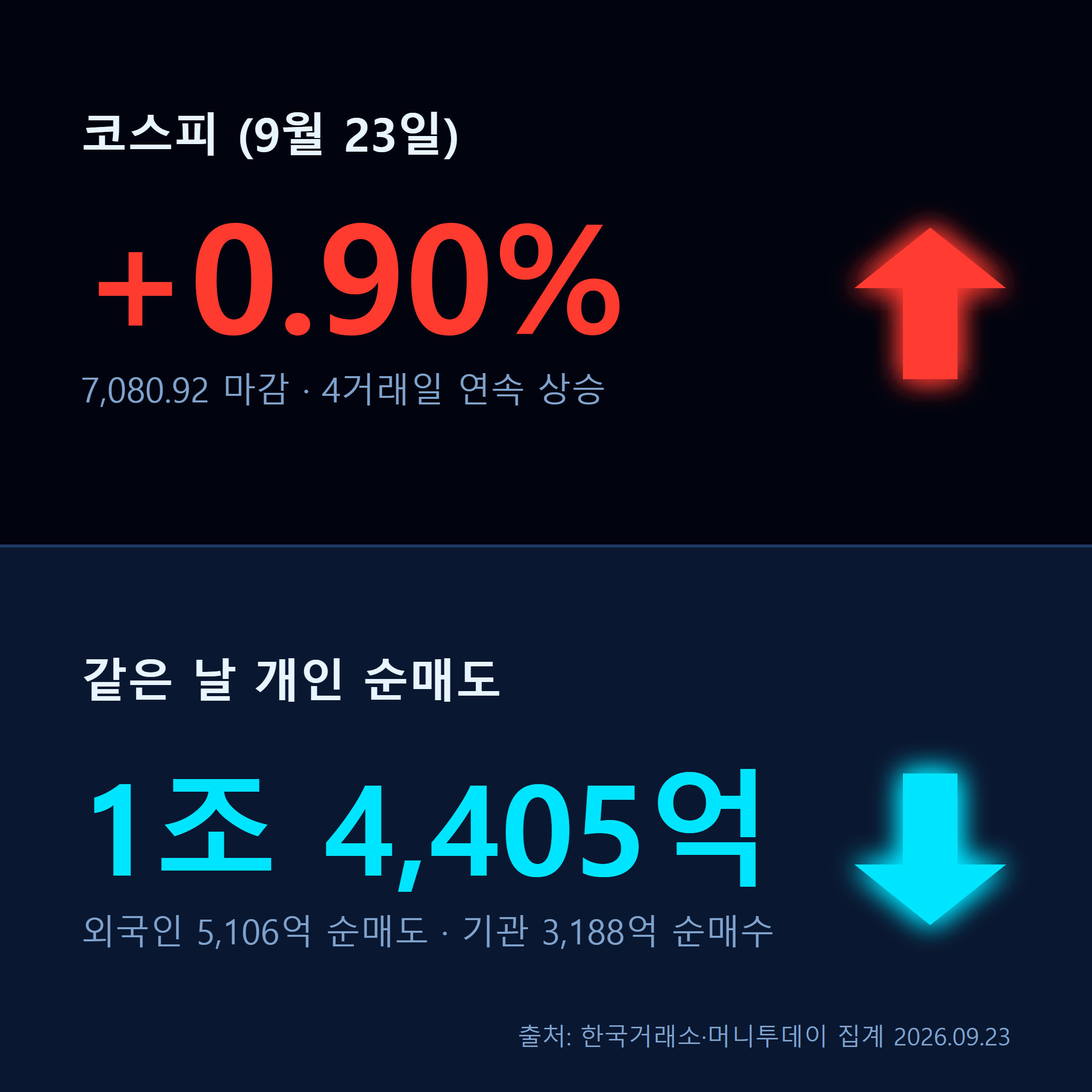 9월 23일 코스피 상승률과 투자자별 순매수도 규모