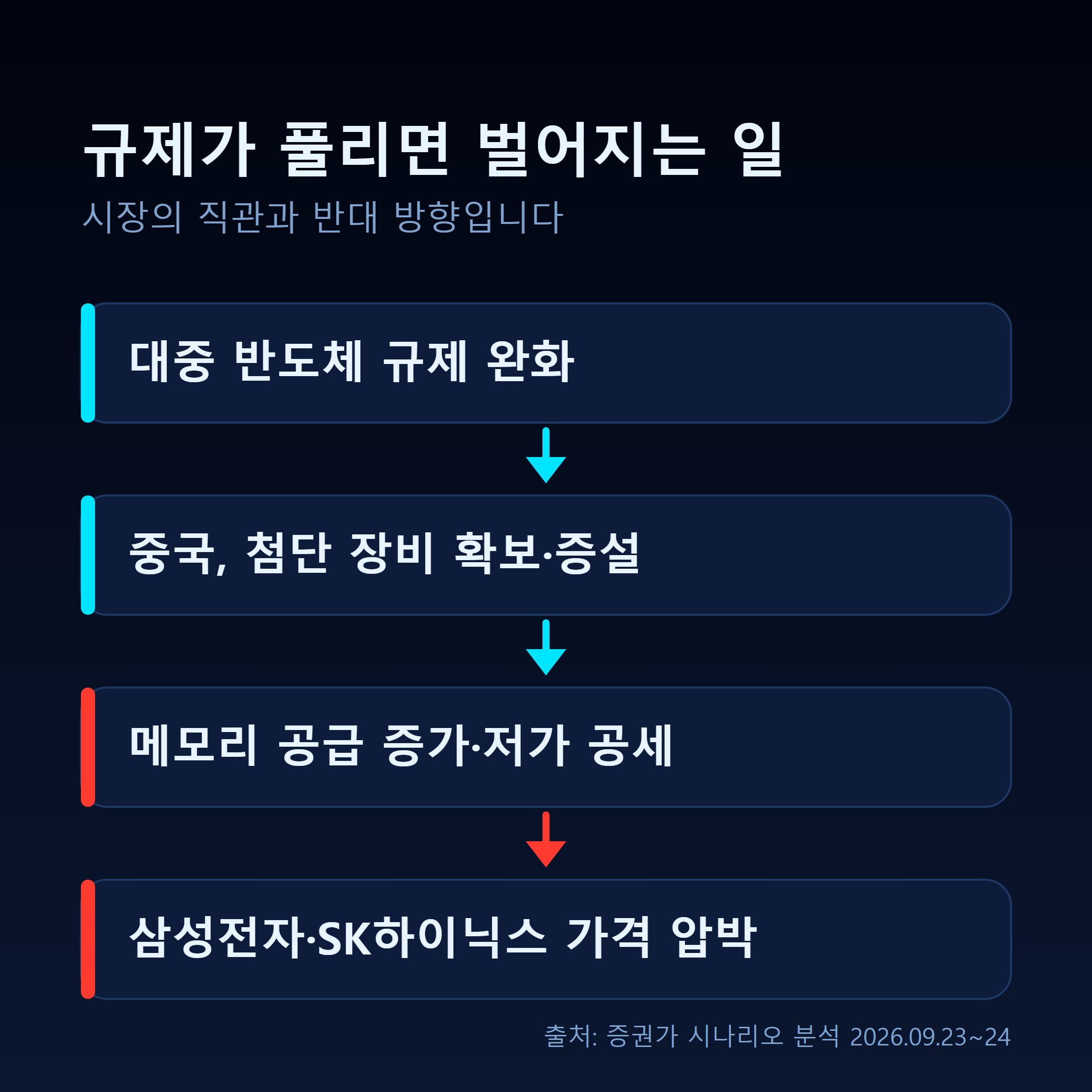대중 반도체 규제 완화가 국내 메모리 기업에 미치는 연쇄 구조