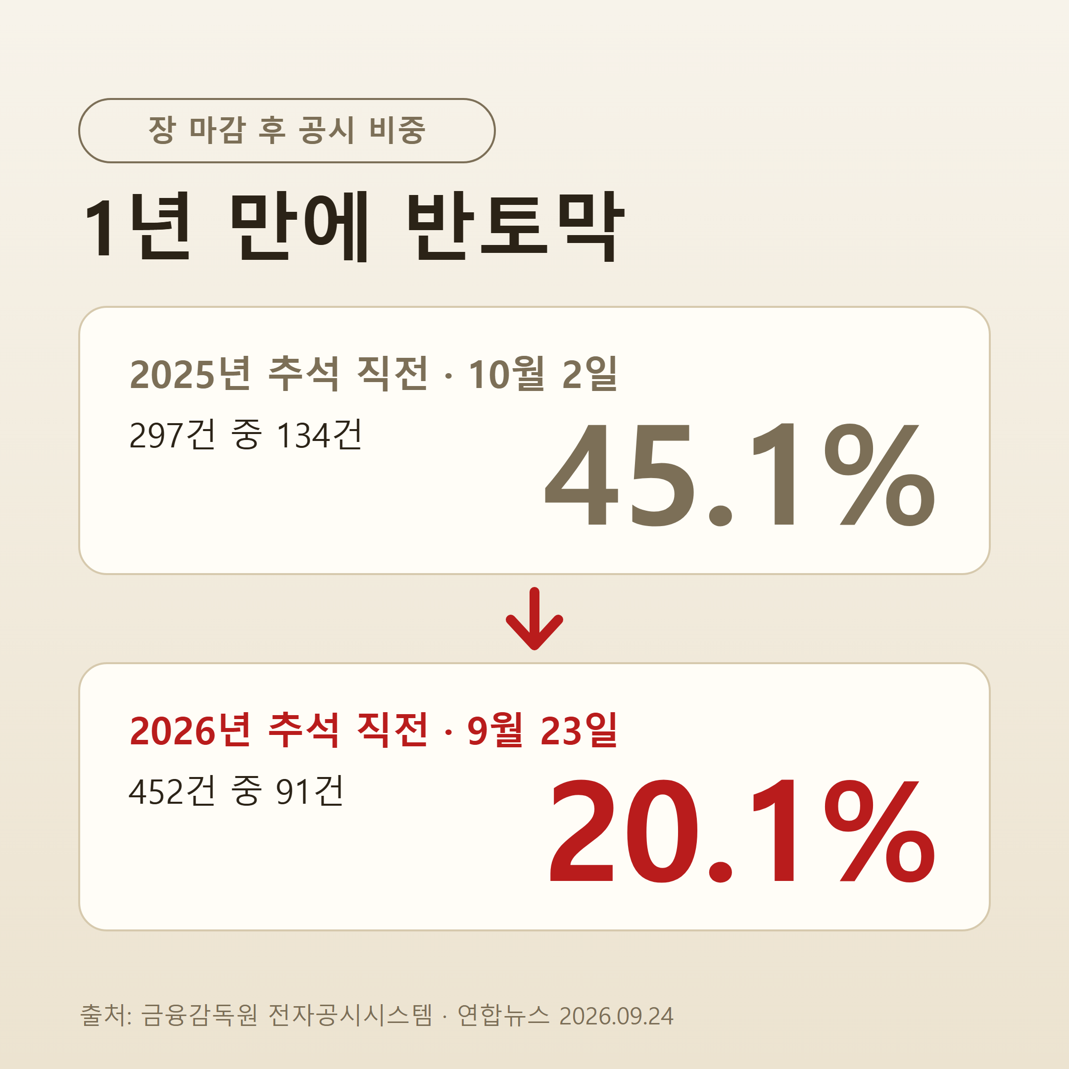 장 마감 후 공시 비중 45.1퍼센트에서 20.1퍼센트로 감소
