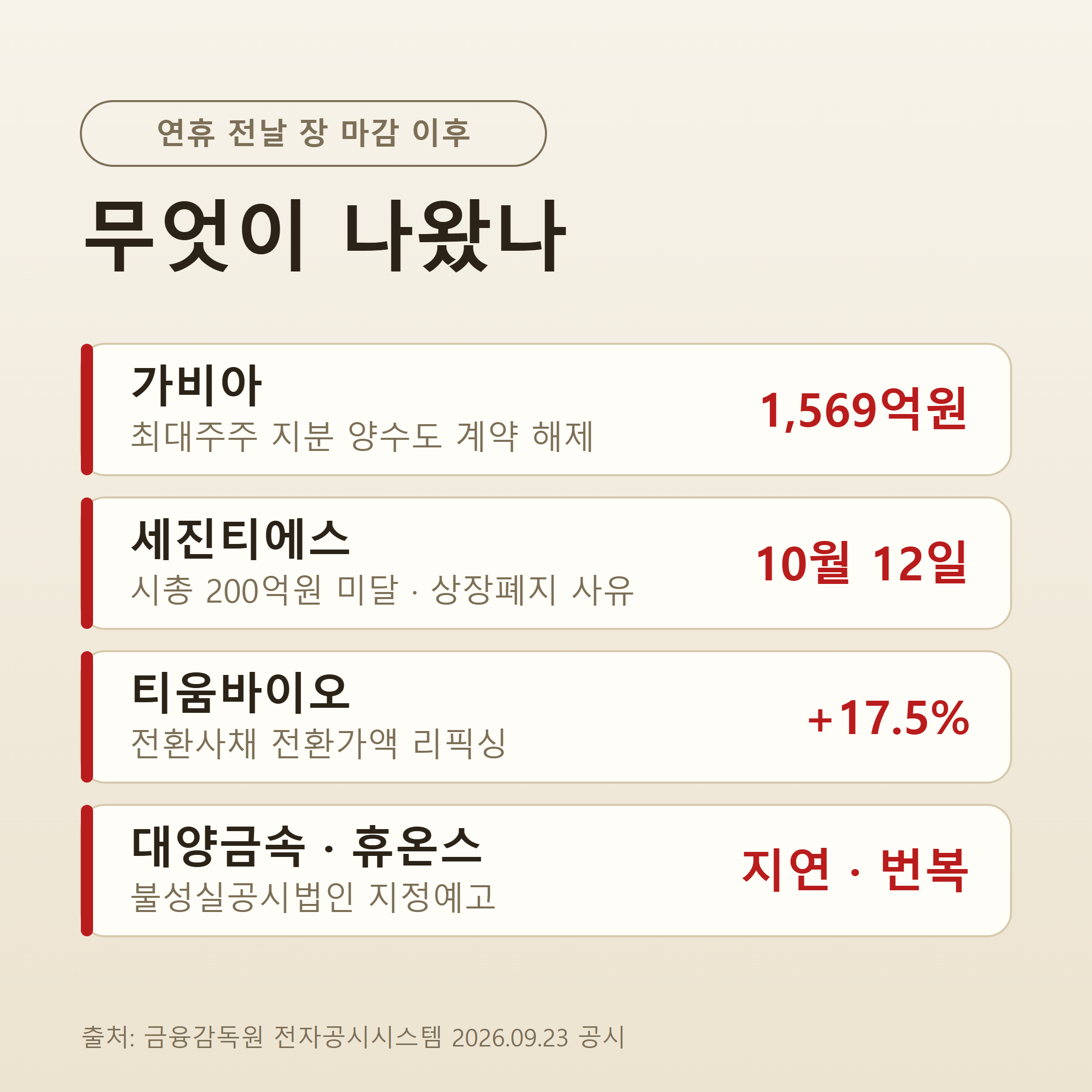 연휴 직전 장 마감 후 나온 주요 악재 공시 종목