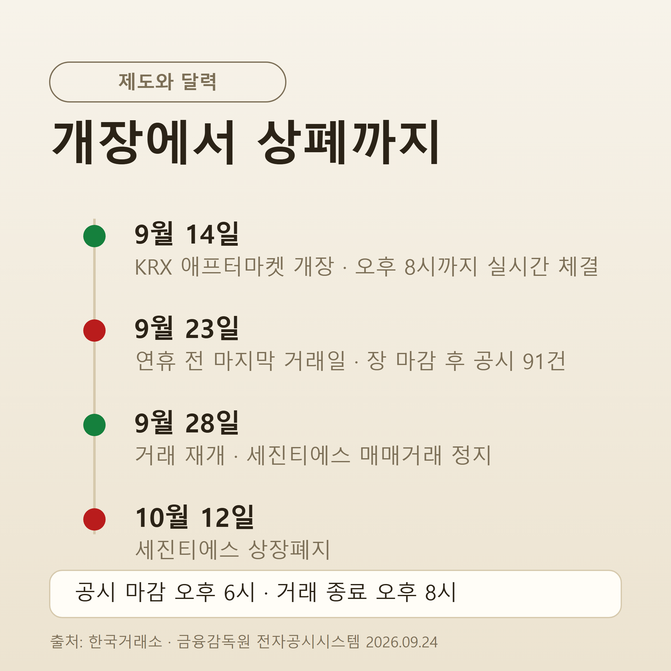 애프터마켓 개장부터 상장폐지까지의 일정 타임라인