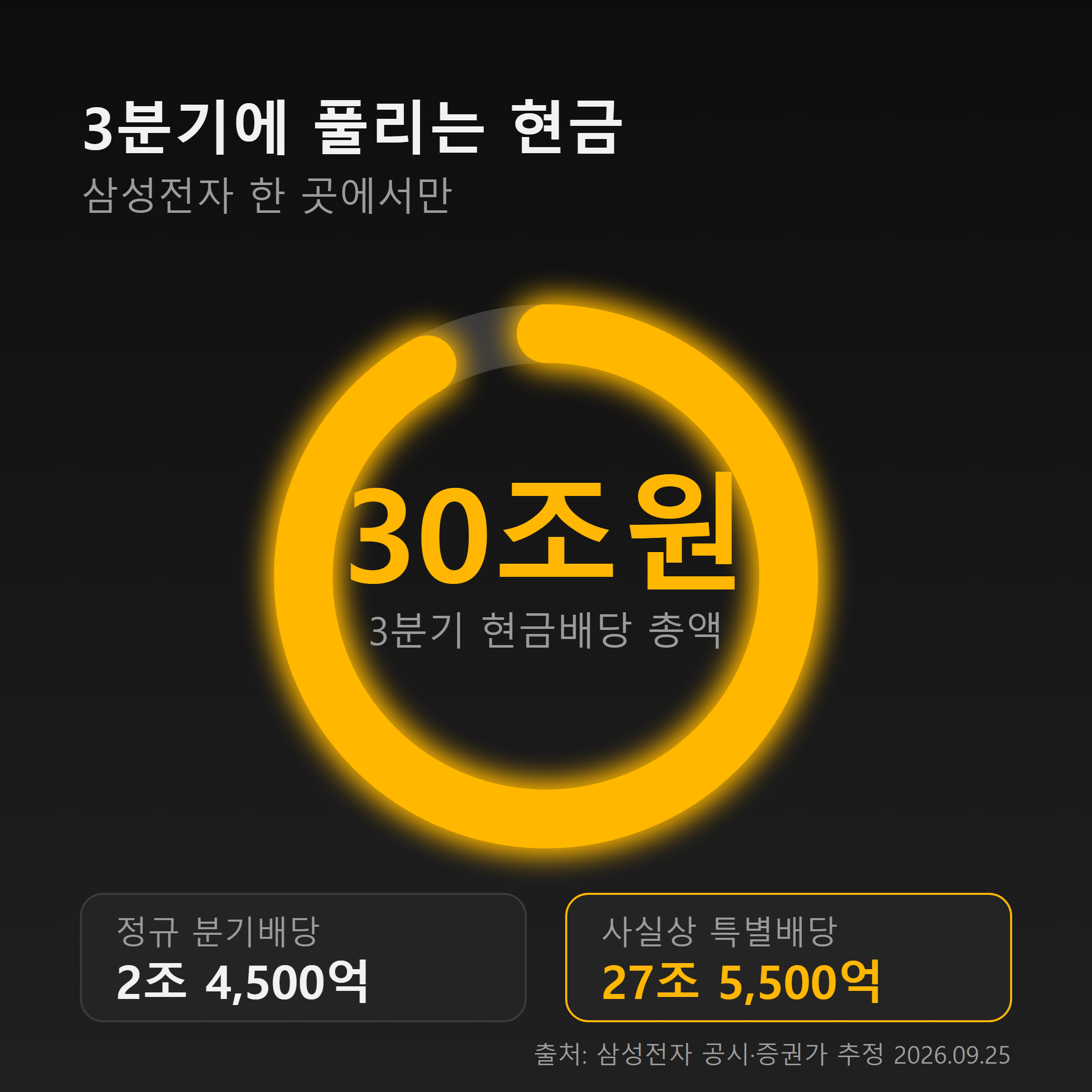 삼성전자 3분기 현금배당 30조원 중 27조5500억원이 사실상 특별배당