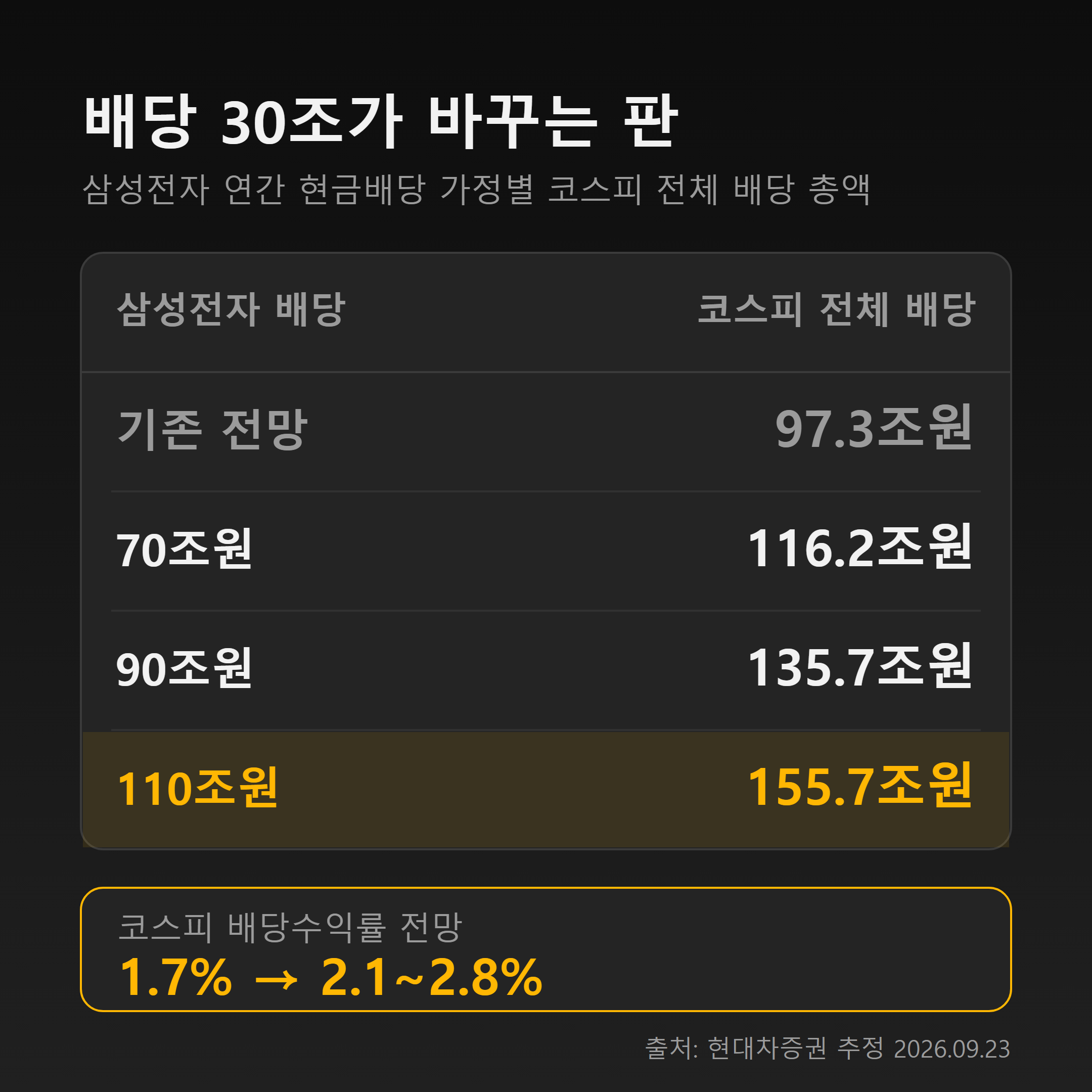 삼성전자 배당 시나리오별 코스피 전체 배당 총액 전망