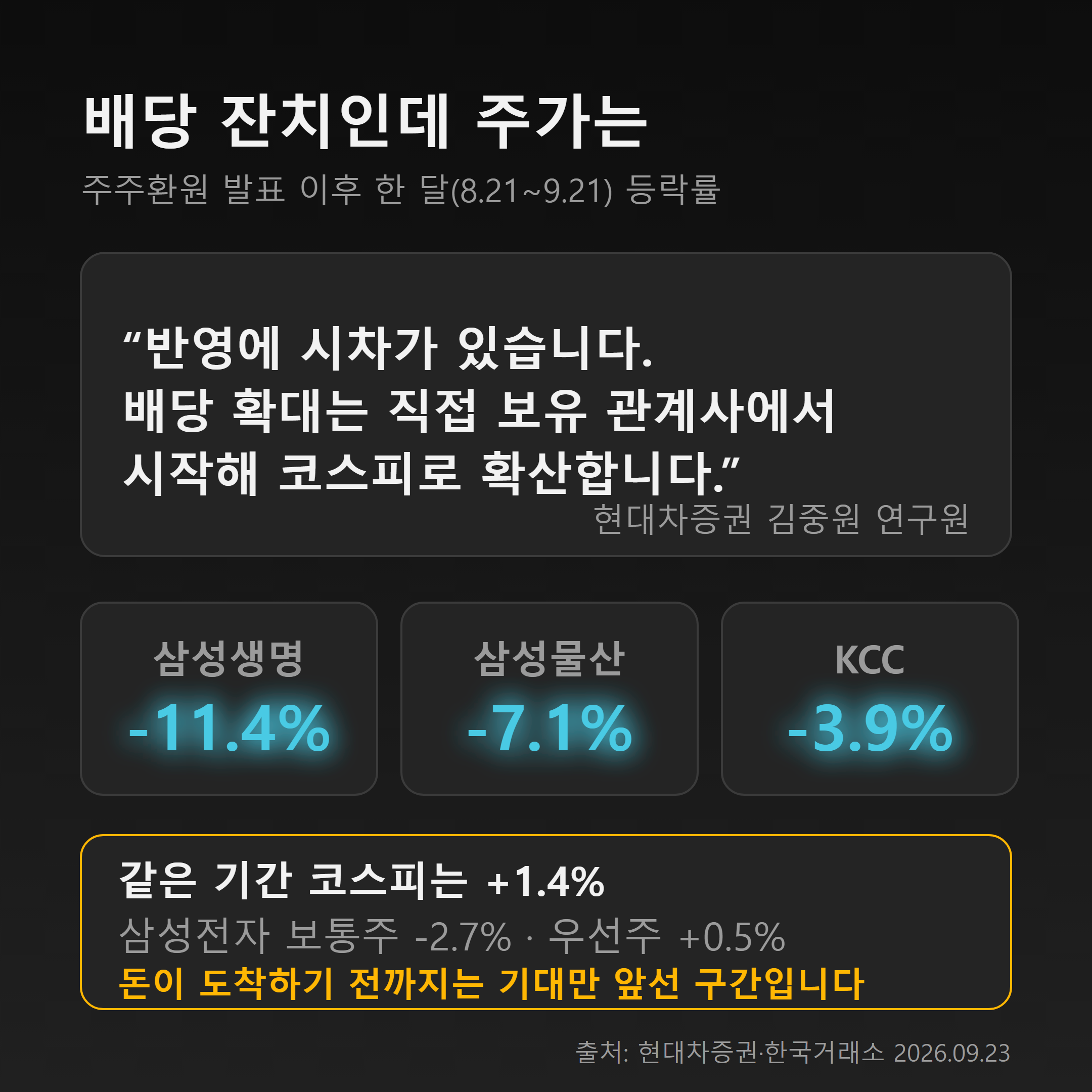 주주환원 발표 이후 한 달간 삼성생명 -11.4%, 삼성물산 -7.1%, KCC -3.9%