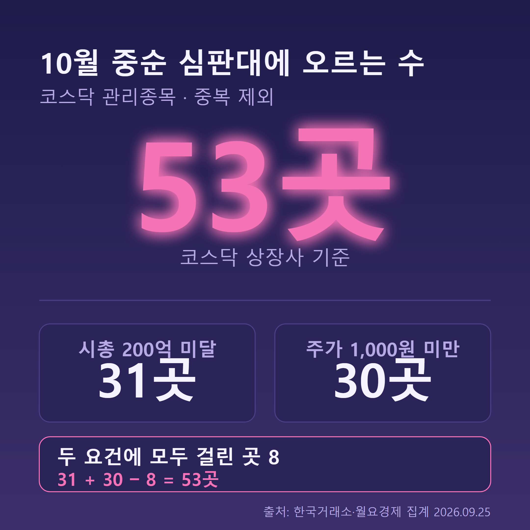 코스닥 관리종목 53곳, 시총 미달 31곳과 동전주 30곳 중복 8곳