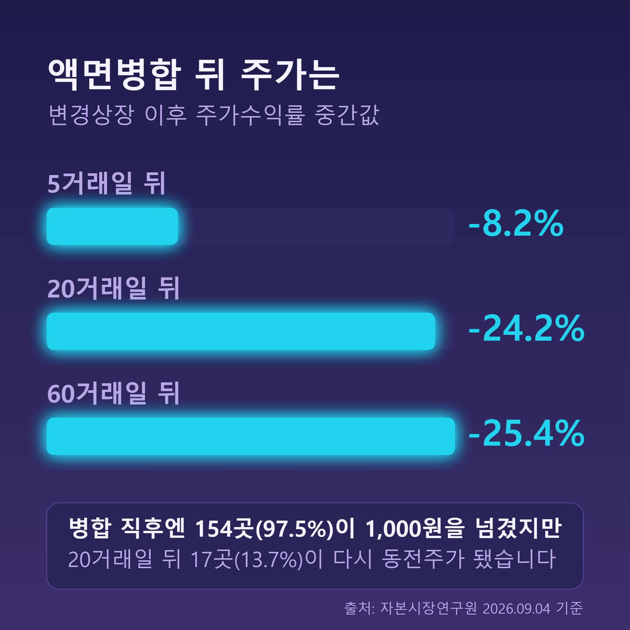 액면병합 이후 주가 수익률 중간값 5거래일 -8.2%, 20거래일 -24.2%, 60거래일 -25.4%