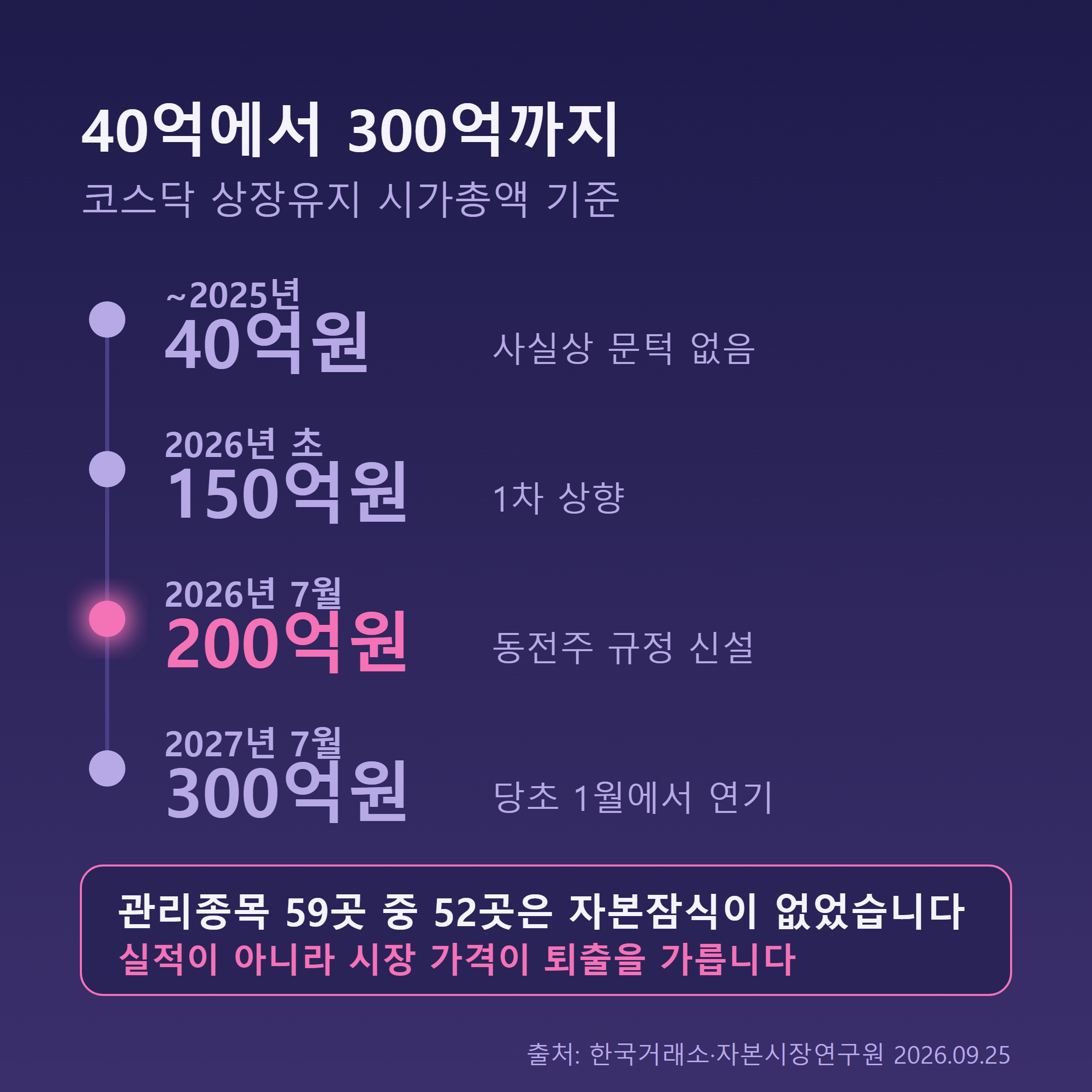 코스닥 상장유지 시총 기준 40억에서 300억까지 단계별 인상 일정