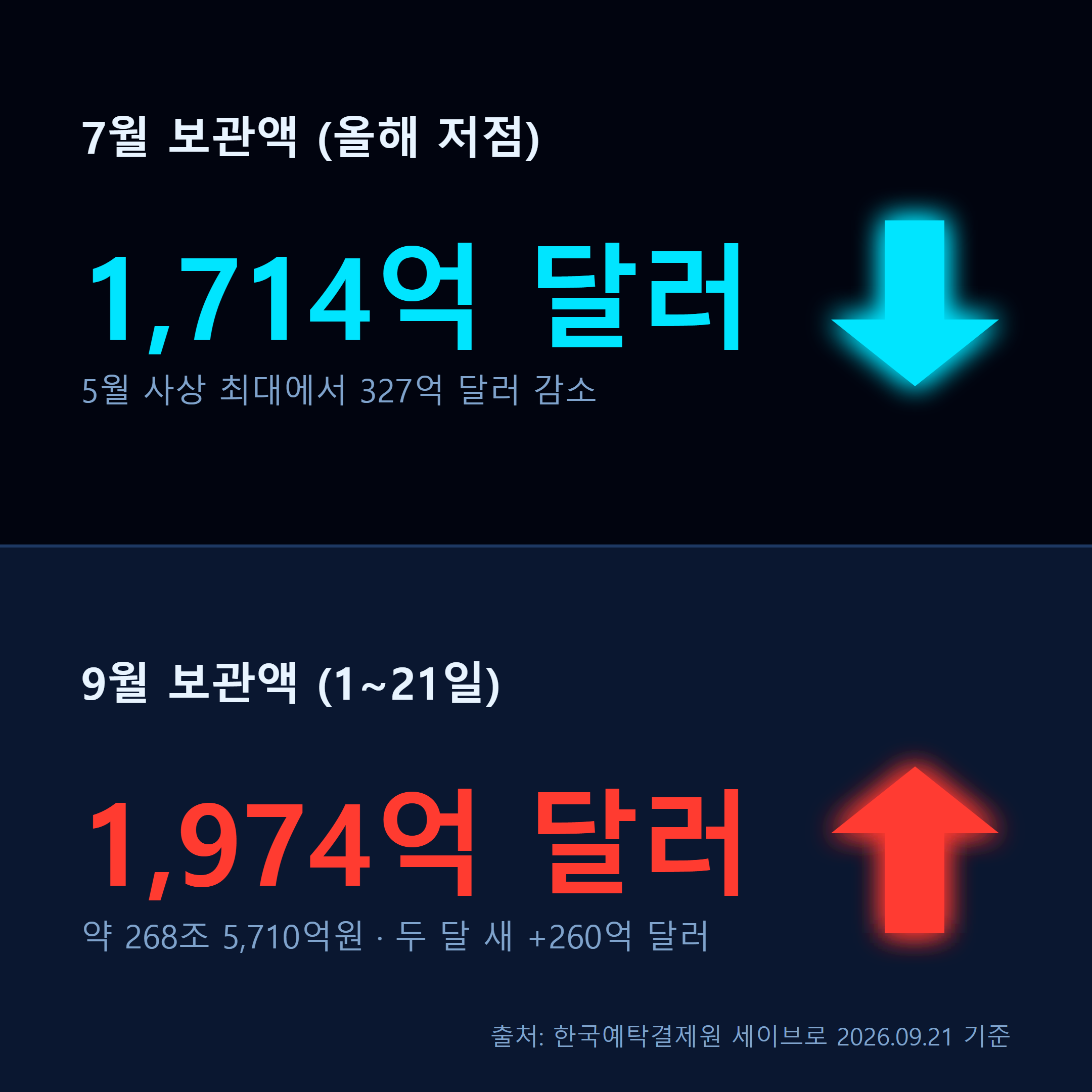7월 저점 1,714억 달러에서 9월 1,974억 달러로 회복한 미국 주식 보관액
