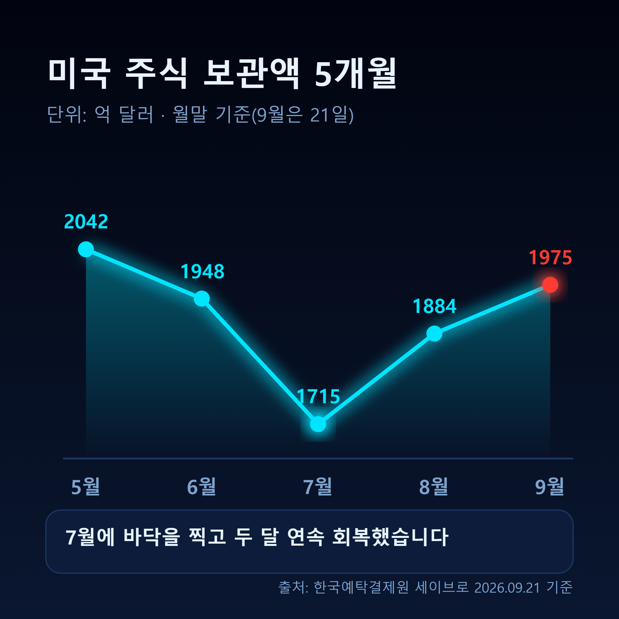 5월부터 9월까지 국내 투자자 미국 주식 보관액 추이