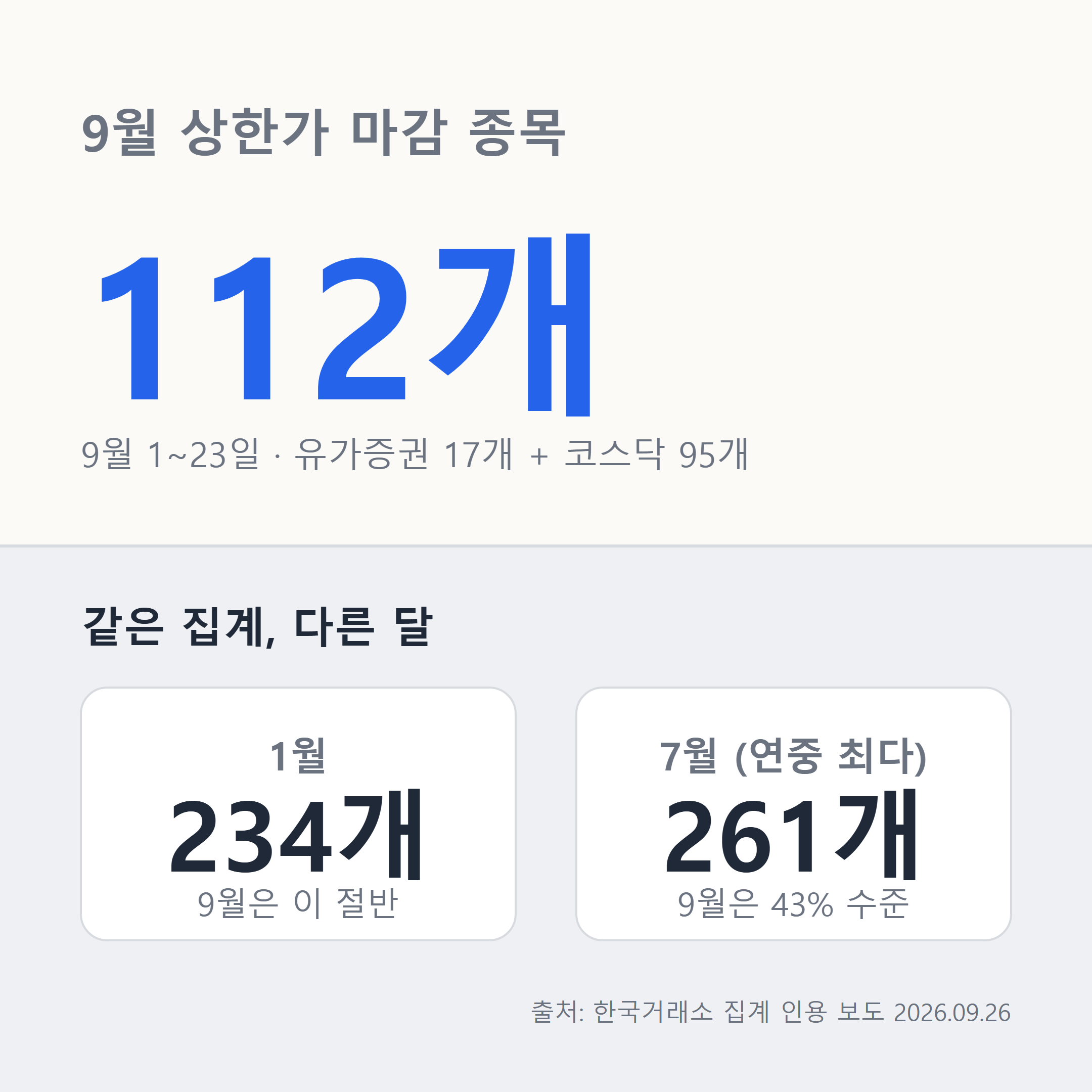 9월 상한가 종목 112개로 1월 234개 대비 52퍼센트 감소한 것을 보여주는 그래픽