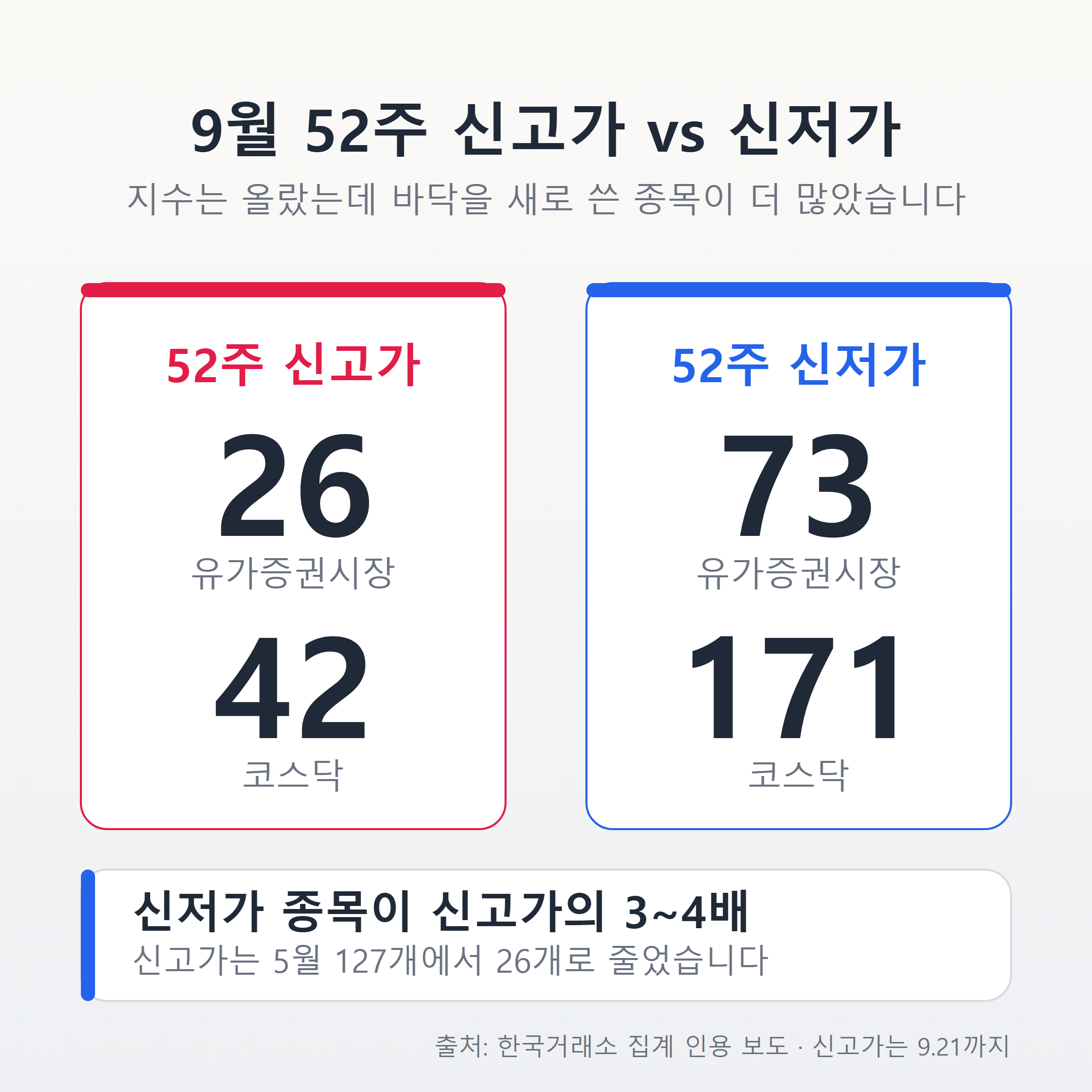 9월 52주 신고가와 신저가 종목 수를 유가증권시장과 코스닥으로 나눠 비교한 그래픽