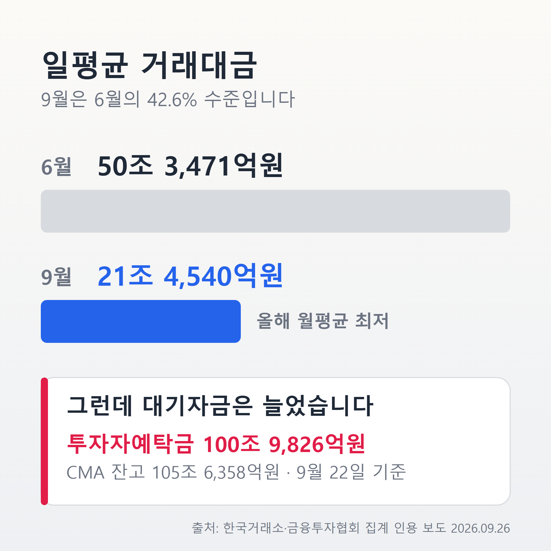 9월 일평균 거래대금이 6월의 절반 아래로 줄어든 흐름을 보여주는 그래픽