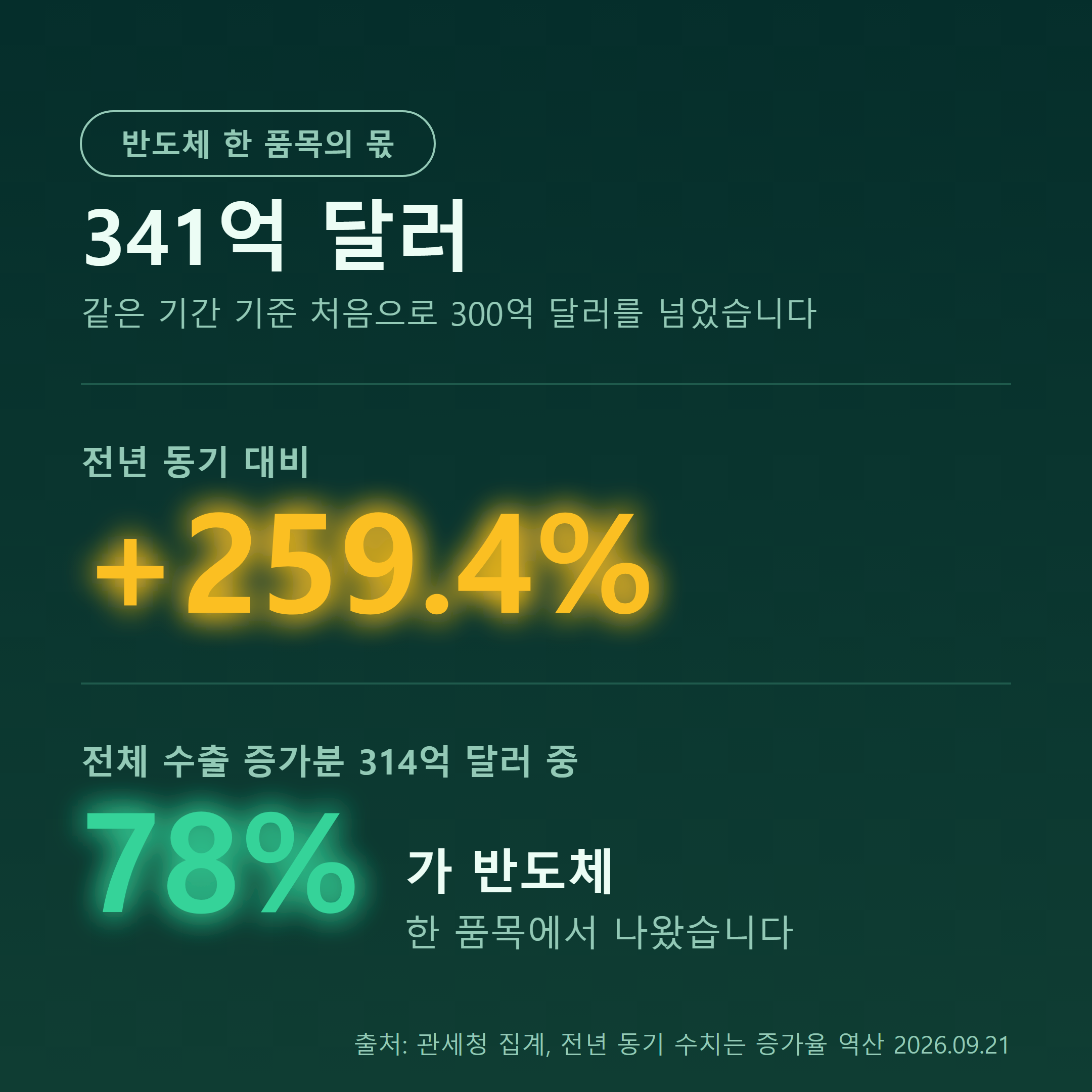 반도체 수출 341억 달러와 전체 수출 증가분에서 차지하는 비중