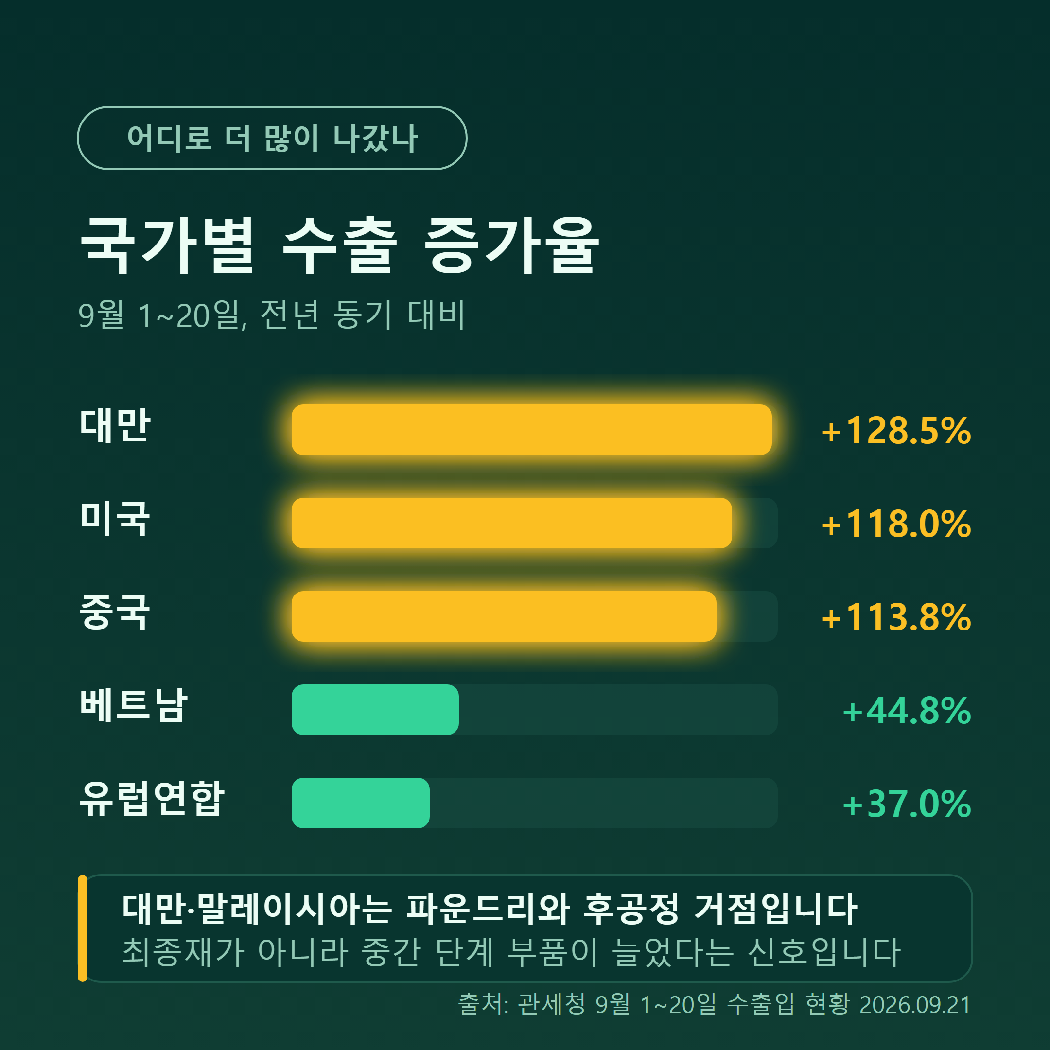 국가별 수출 증가율 비교 — 대만 128.5%, 미국 118.0%, 중국 113.8%