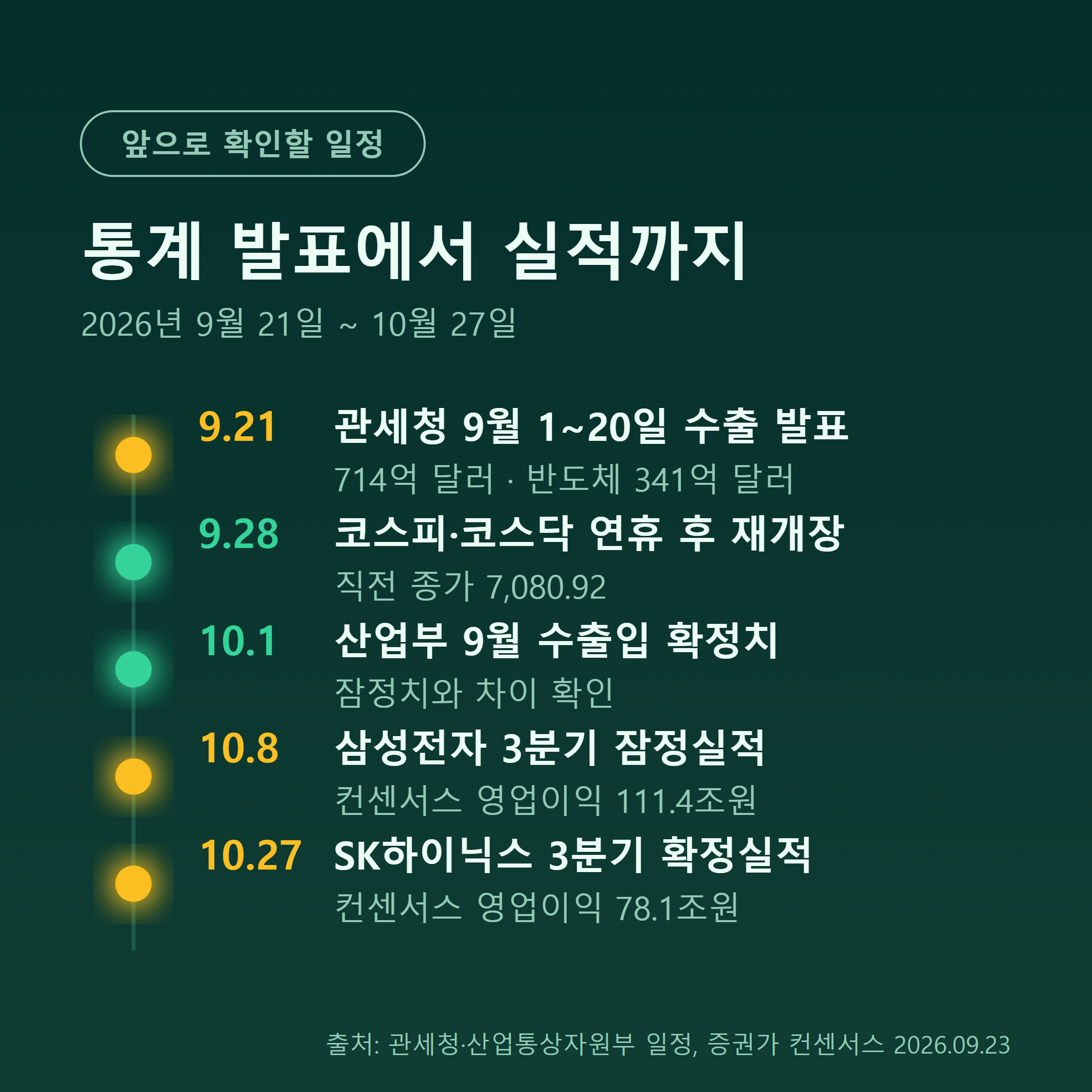 9월 21일 수출 통계 발표부터 10월 27일 SK하이닉스 실적까지의 일정