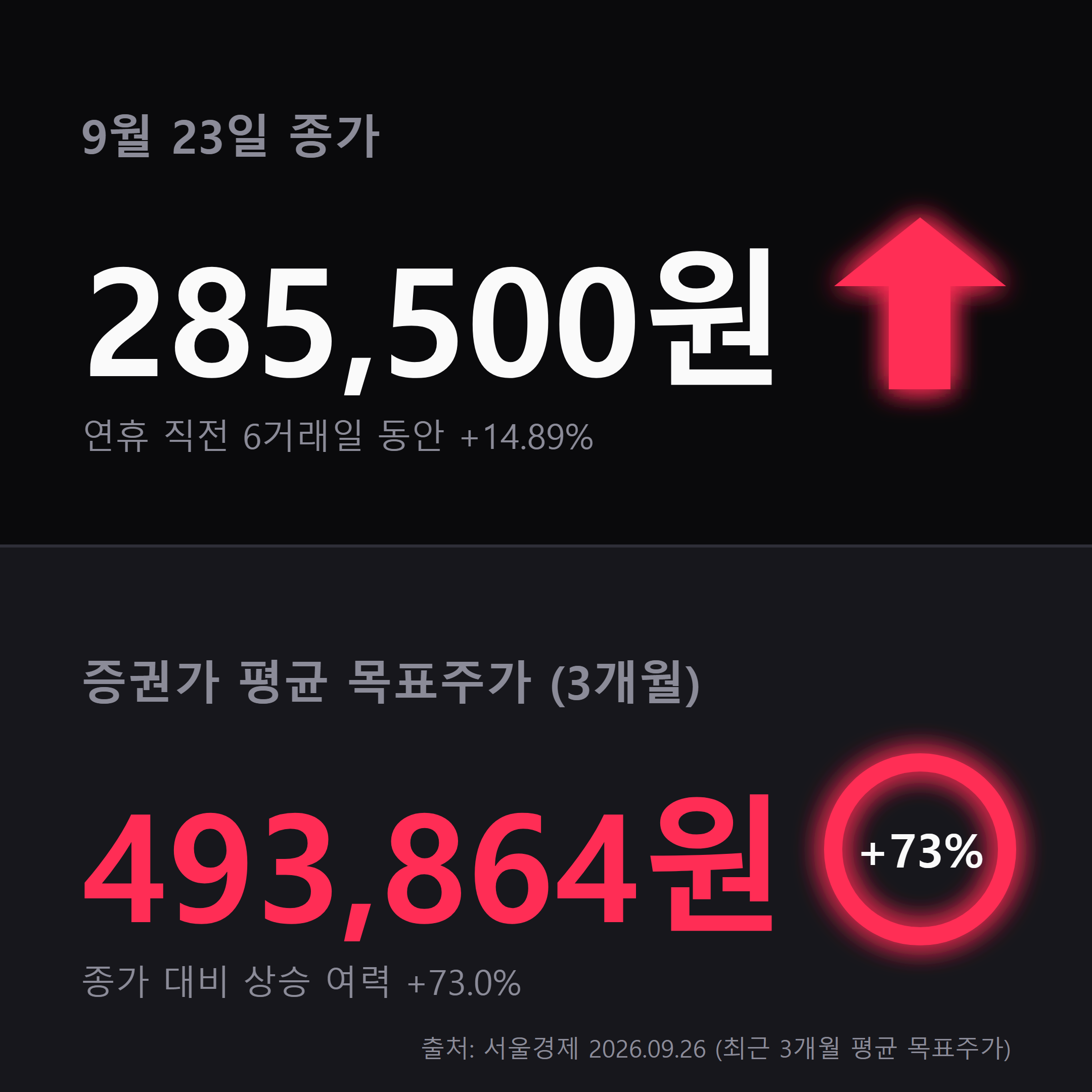 삼성전자 9월 23일 종가 285,500원과 3개월 평균 목표주가 493,864원 비교