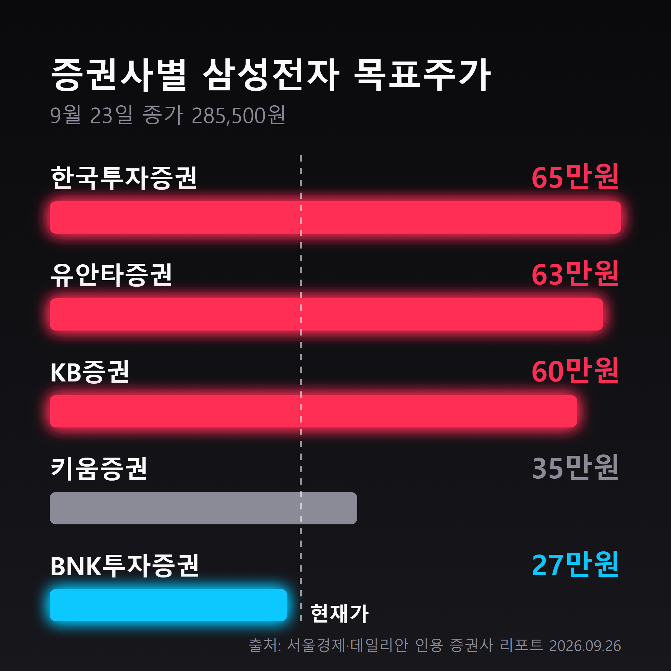 증권사별 삼성전자 목표주가 막대 비교 한국투자 65만 유안타 63만 KB 60만 키움 35만 BNK 27만