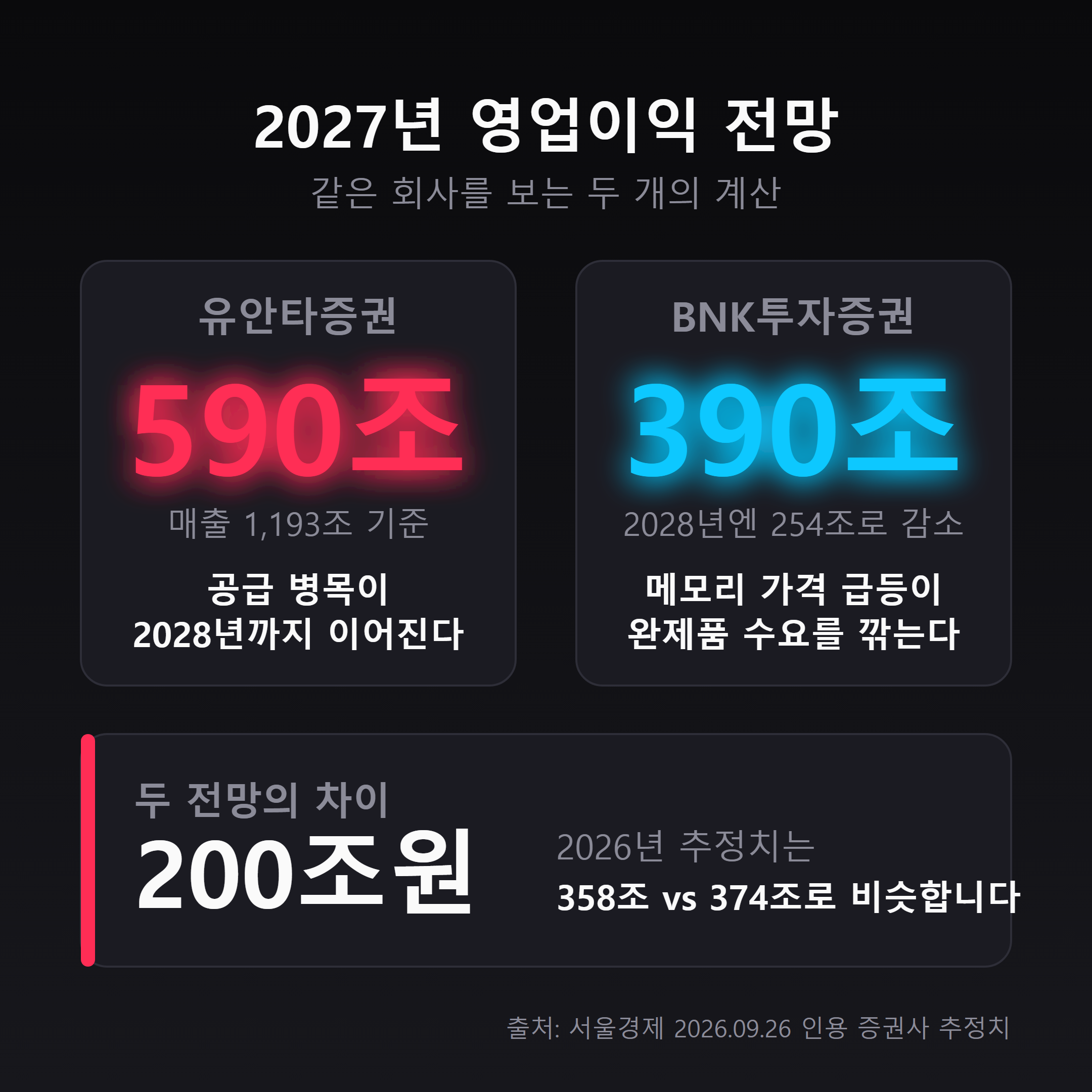 삼성전자 강세론과 약세론의 2027년 영업이익 전망 비교 유안타 590조 BNK 390조