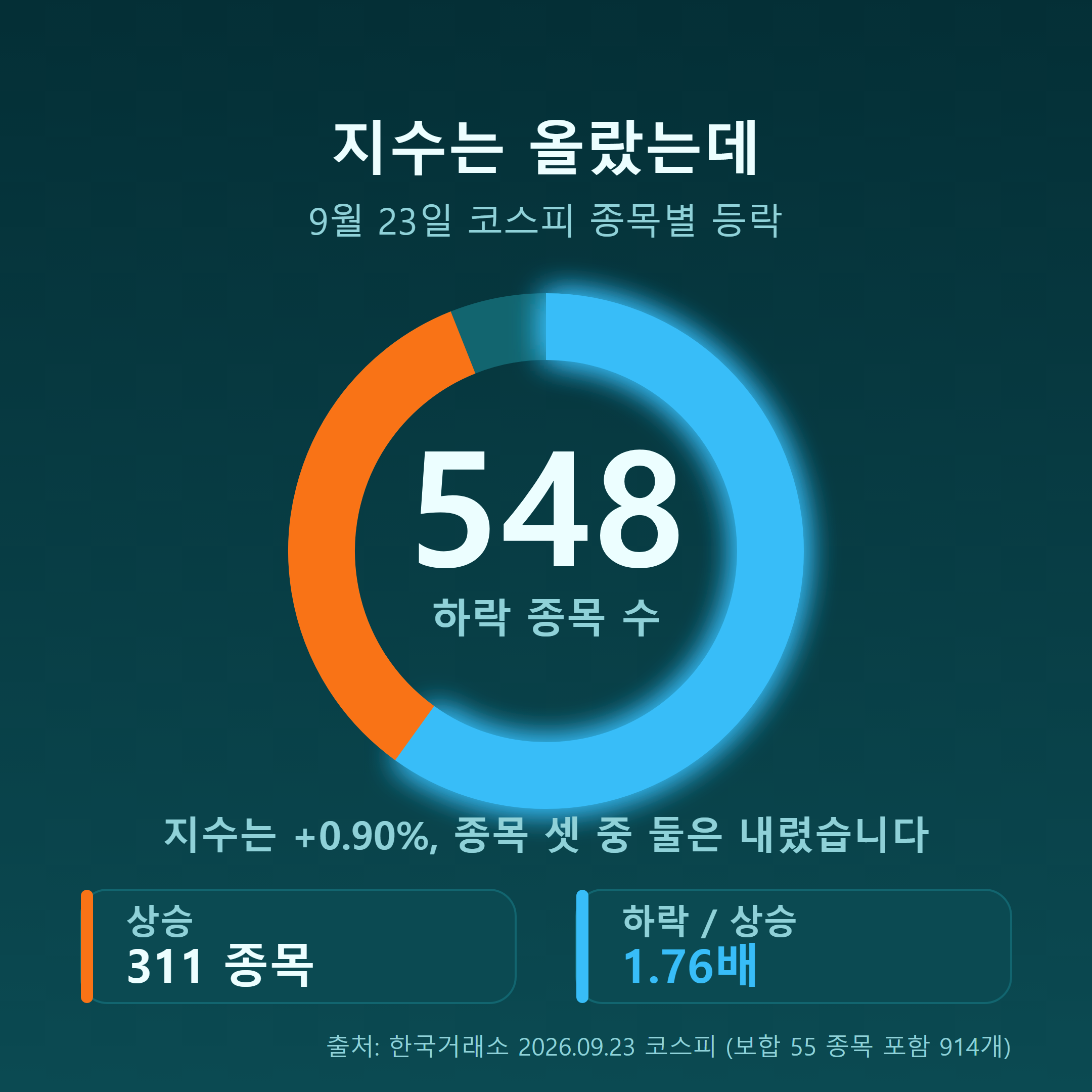 9월 23일 코스피 상승 311종목 대 하락 548종목 도넛 차트
