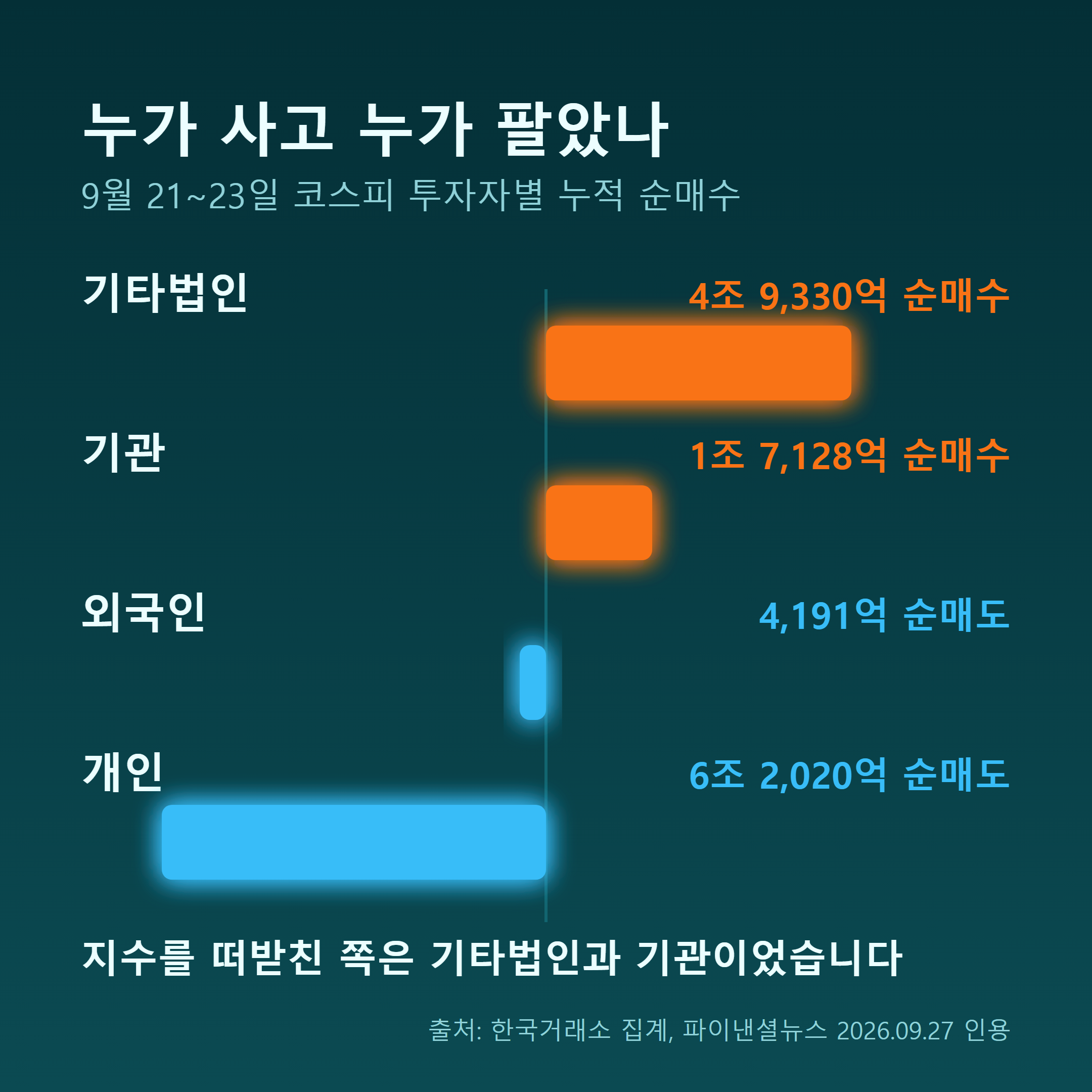 9월 21~23일 코스피 투자자별 순매수 발산 막대 그래프