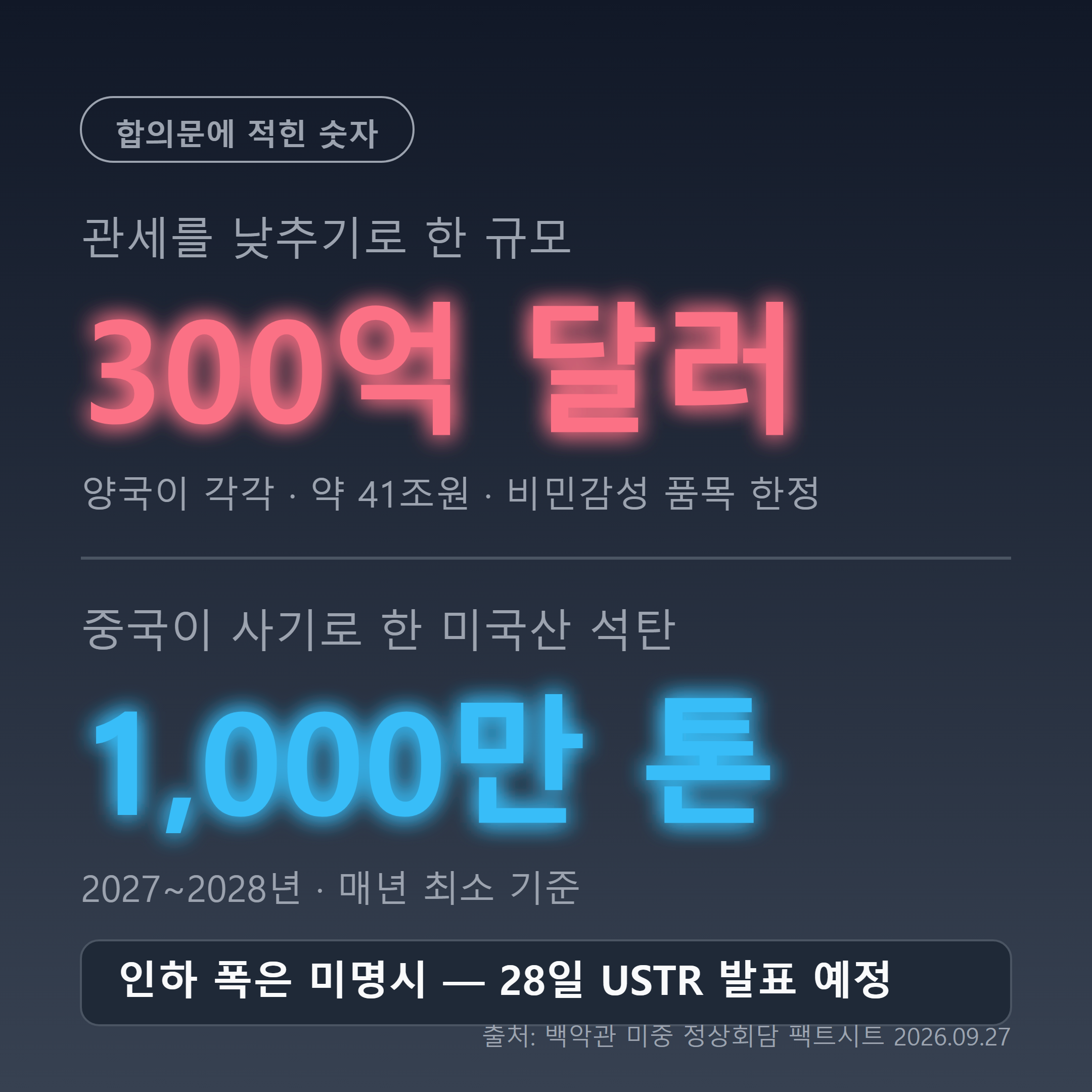 미중 상호 관세 인하 300억 달러와 석탄 연간 1000만 톤 수입 합의