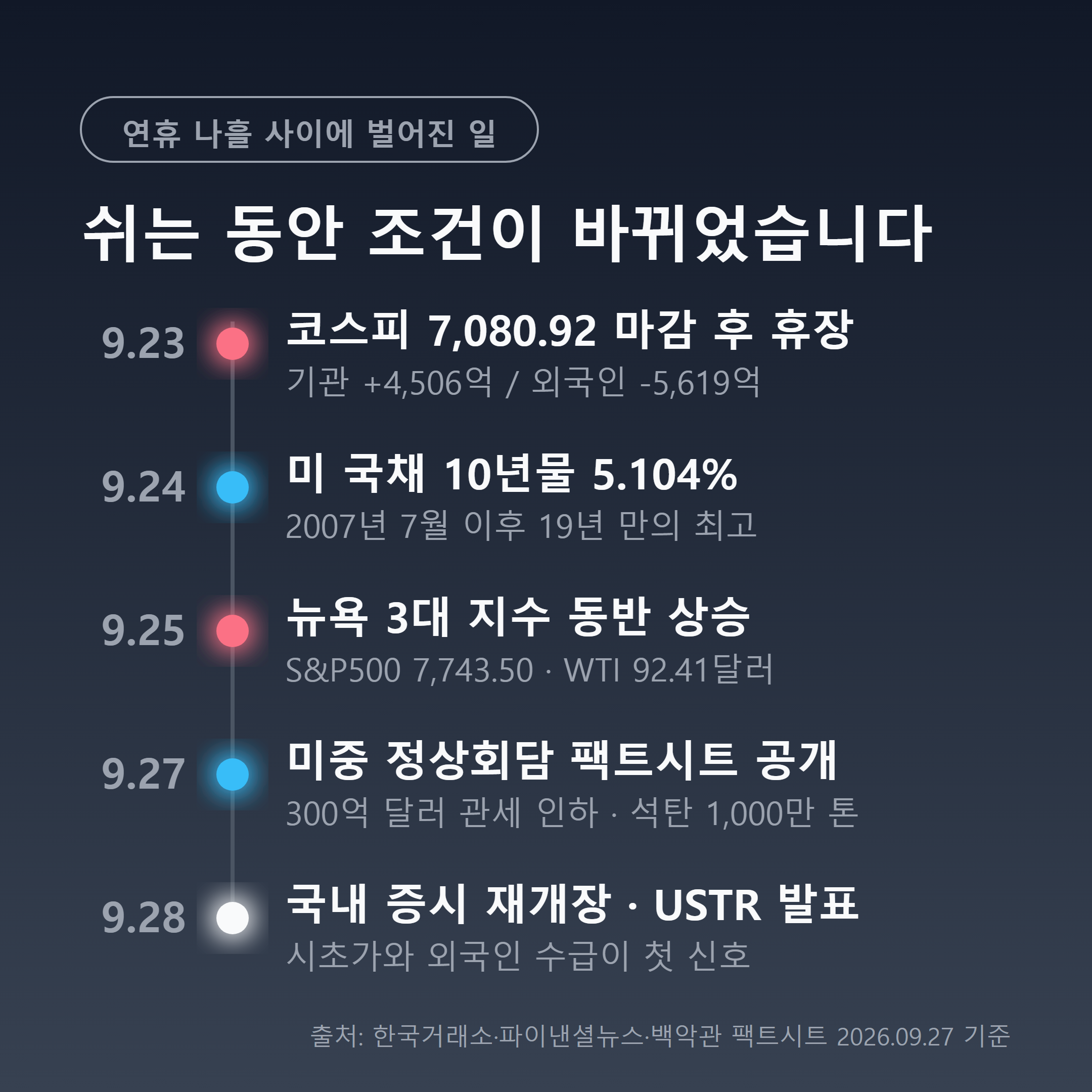 9월 23일 휴장부터 9월 28일 재개장까지 타임라인