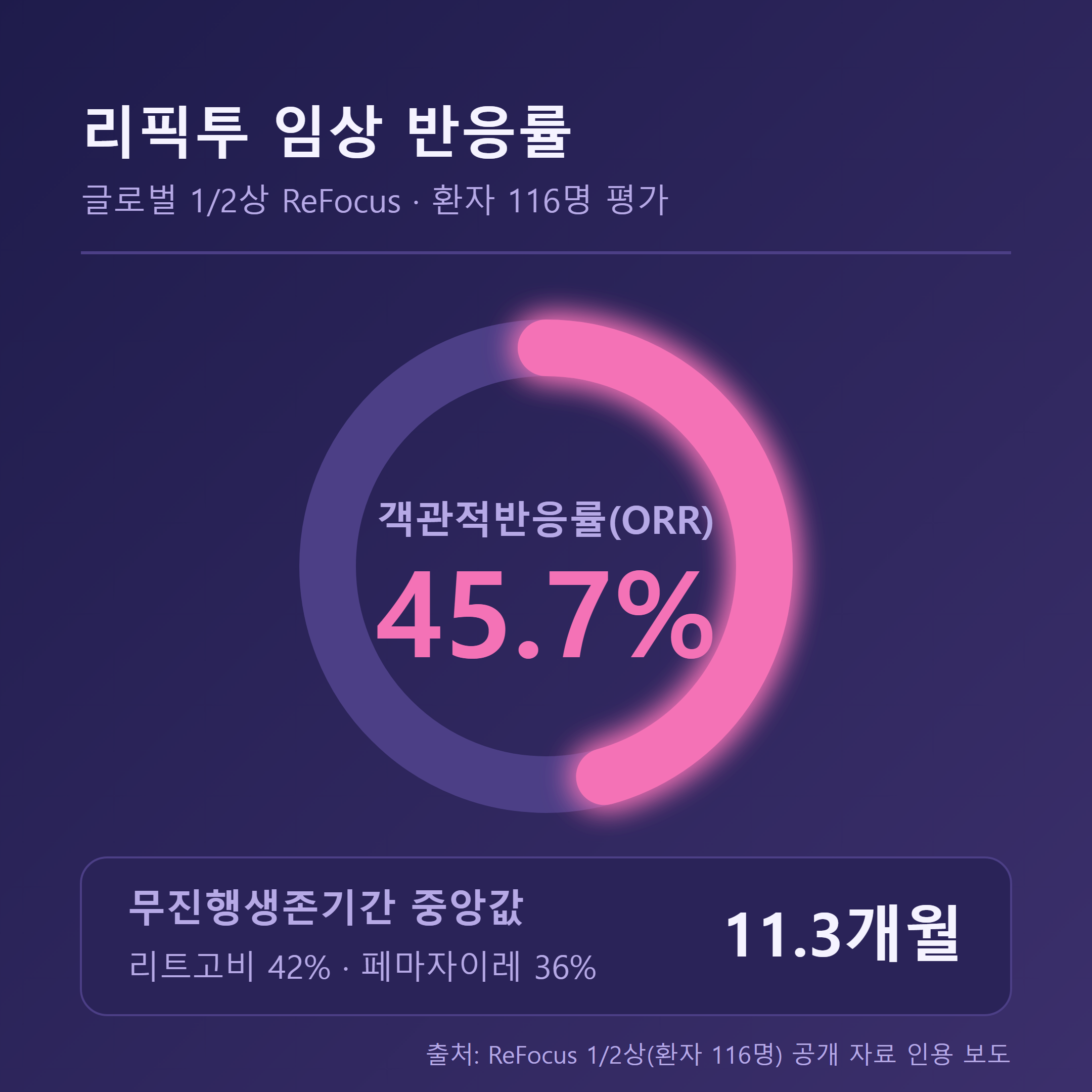 리픽투 ReFocus 임상 객관적반응률 45.7%와 경쟁약 비교