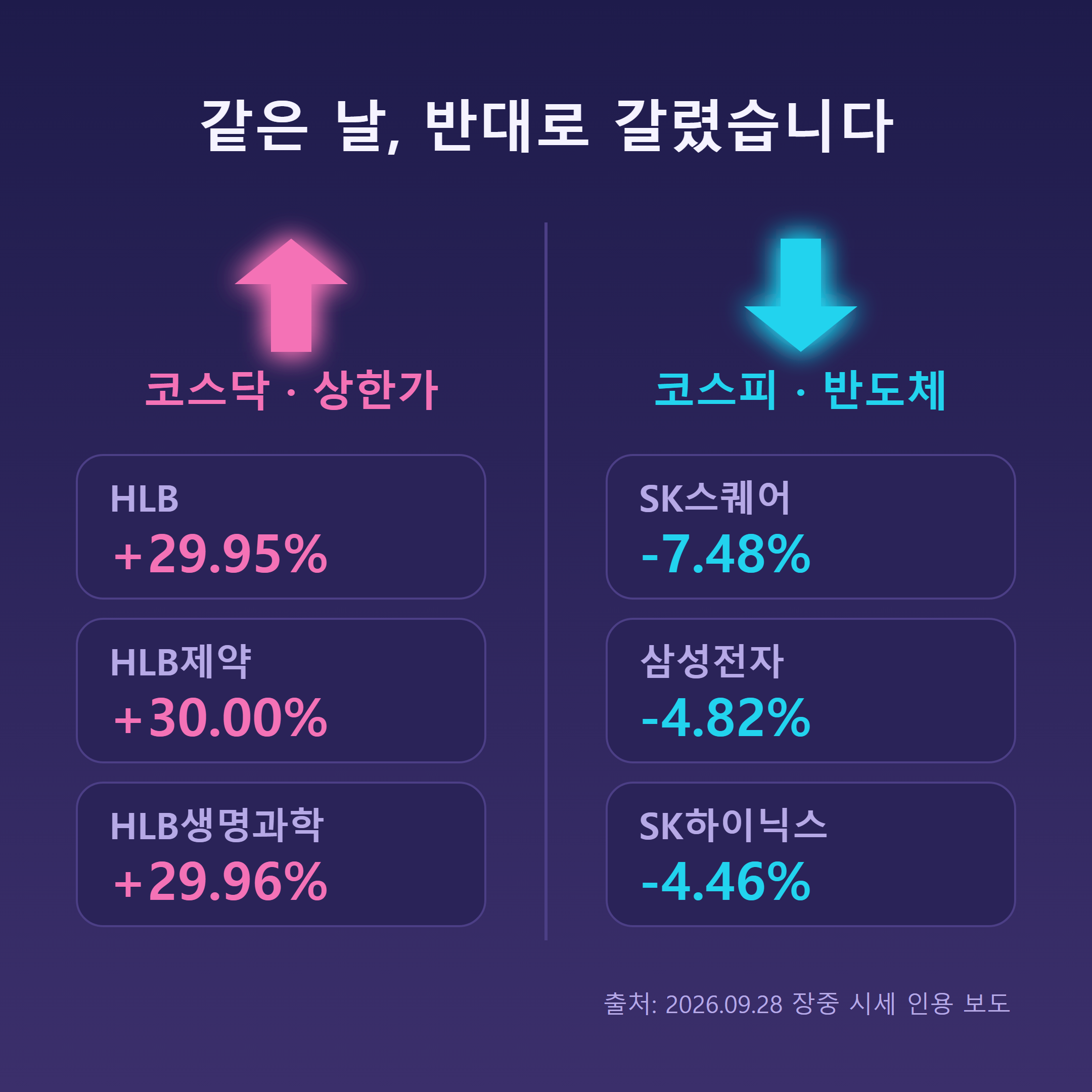 9월 28일 코스닥 HLB 그룹주 상한가와 코스피 반도체 대형주 급락 대비