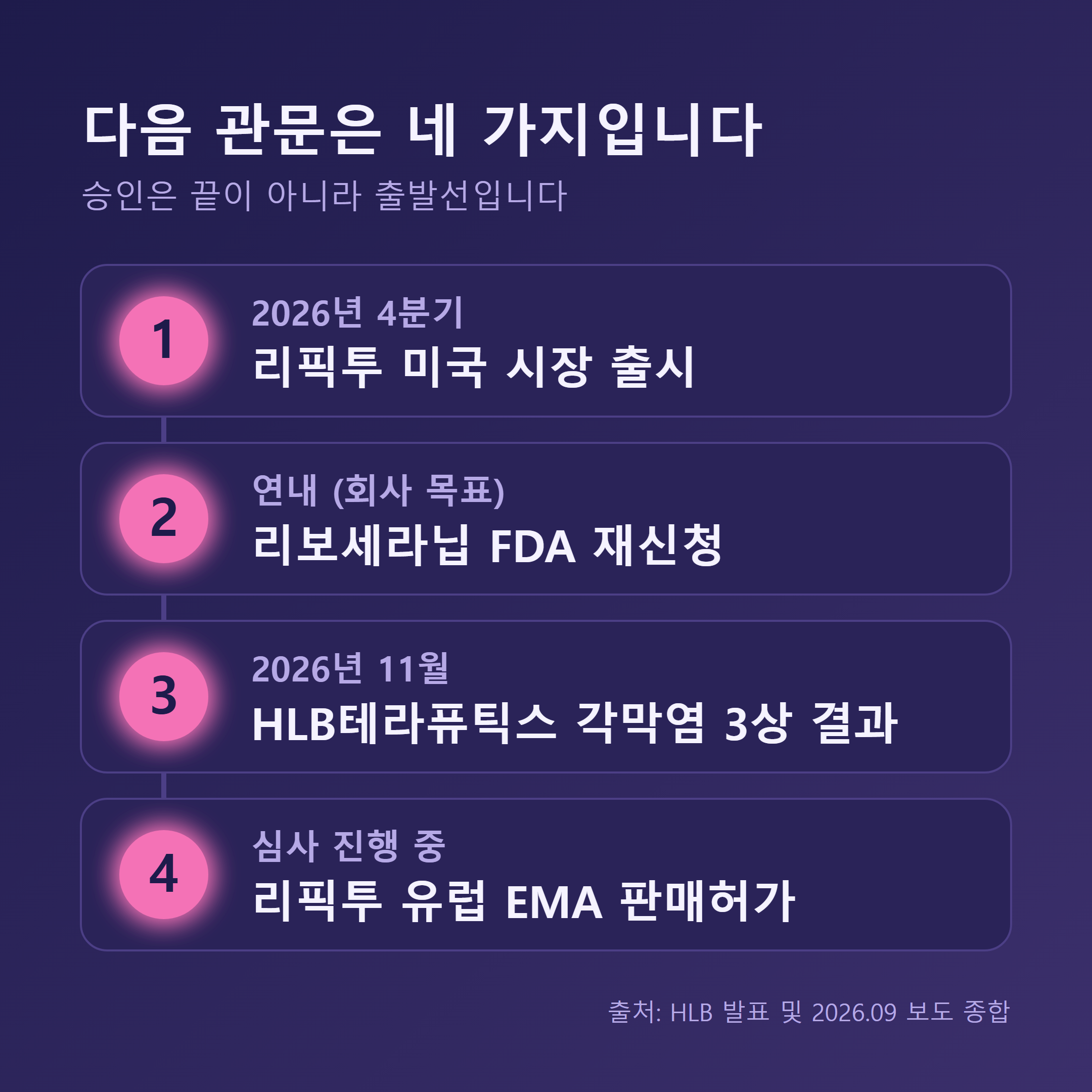 리픽투 FDA 승인 이후 HLB가 넘어야 할 다음 관문 일정