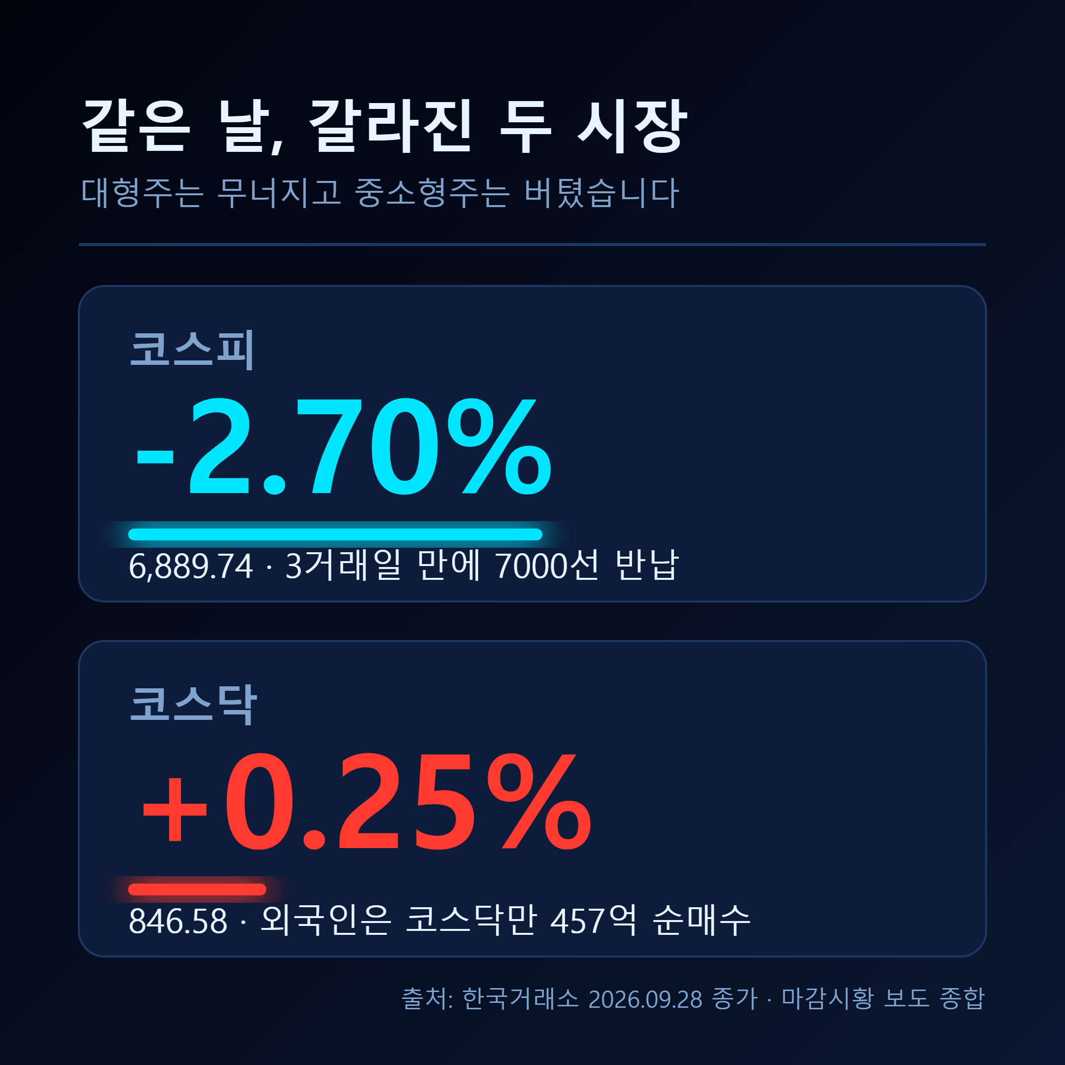 코스피 -2.70% 6,889.74, 코스닥 +0.25% 846.58로 갈린 9월 28일 두 시장