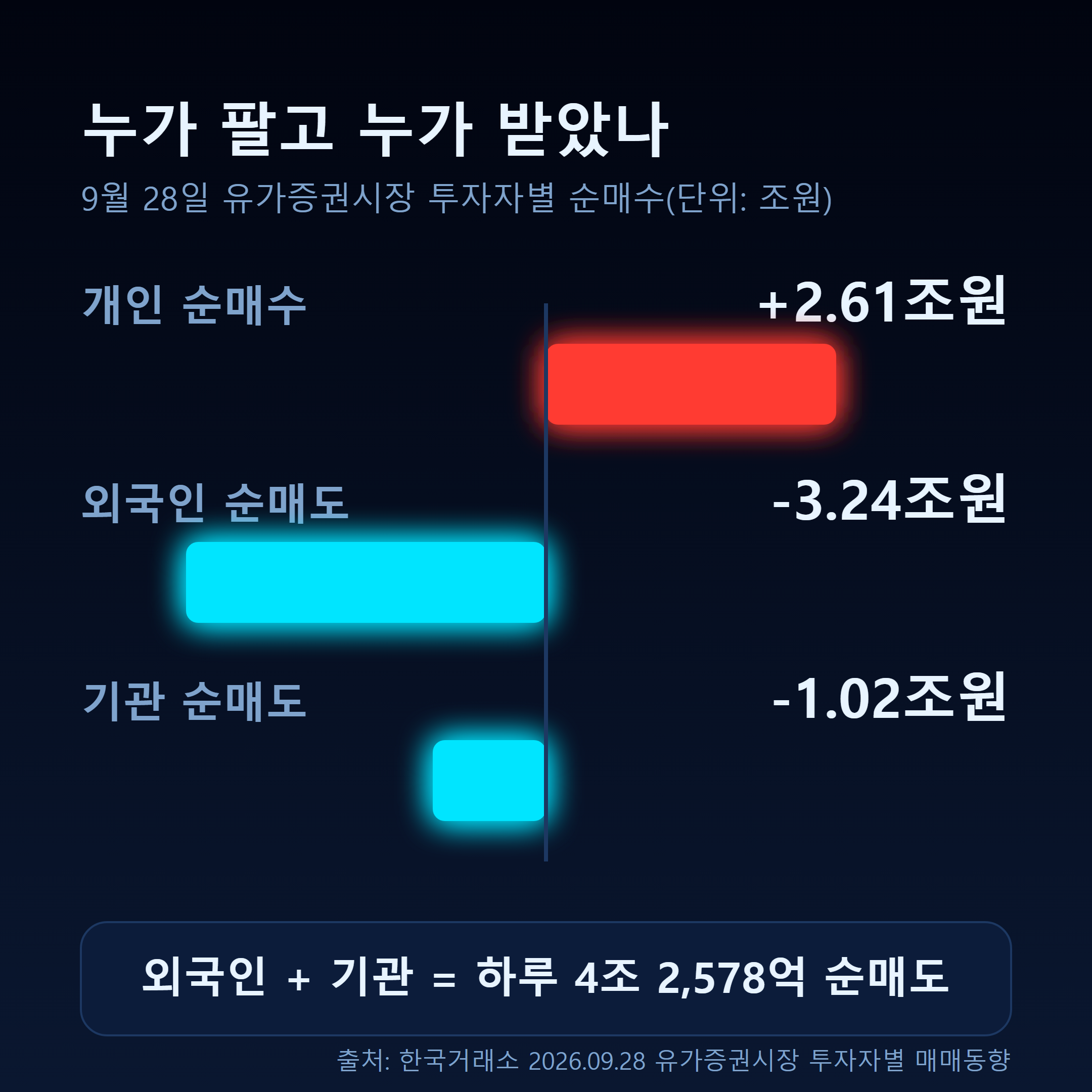 9월 28일 유가증권시장 투자자별 수급: 개인 2.61조 순매수, 외국인 3.24조·기관 1.02조 순매도
