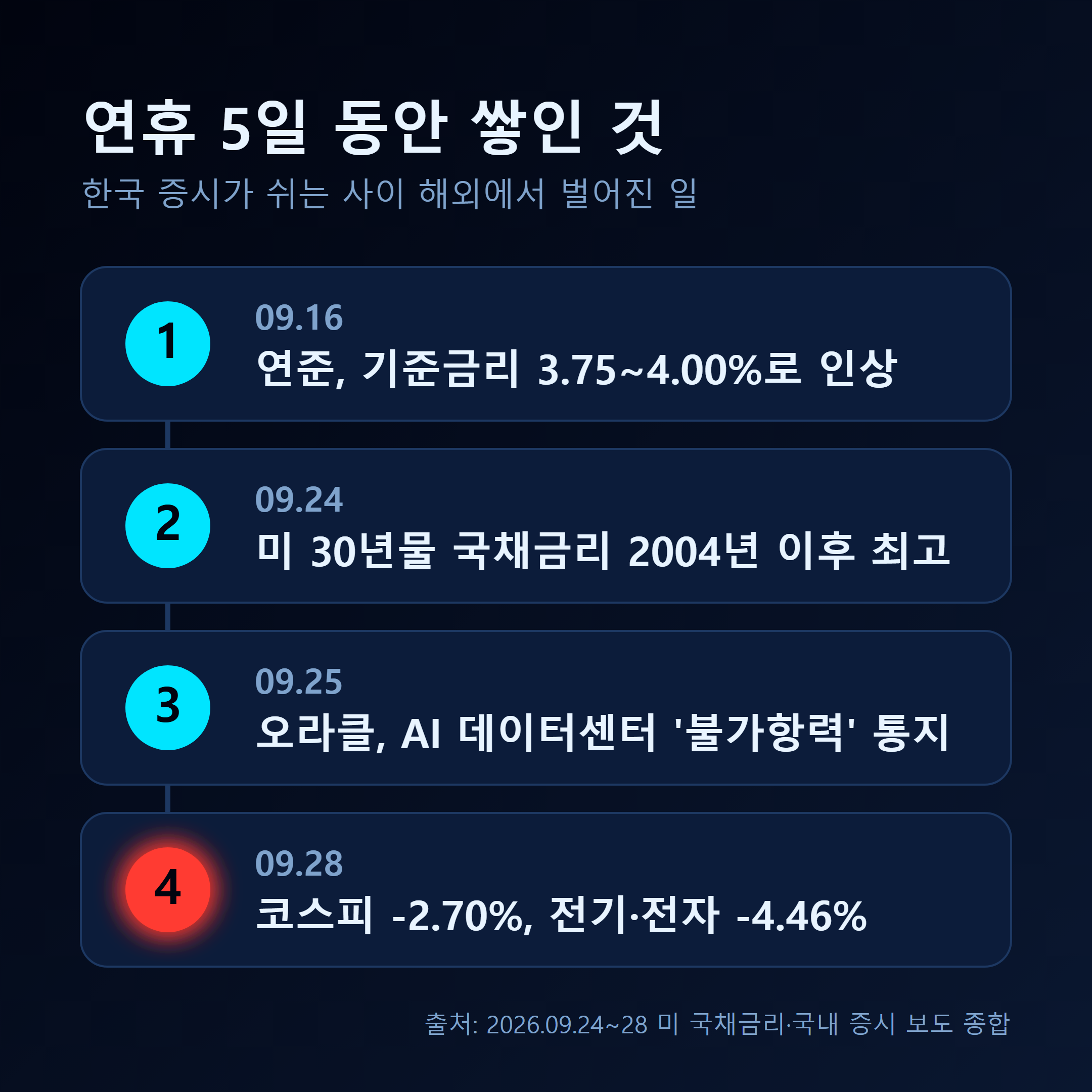 9월 16일 연준 금리 인상부터 9월 28일 코스피 급락까지의 타임라인
