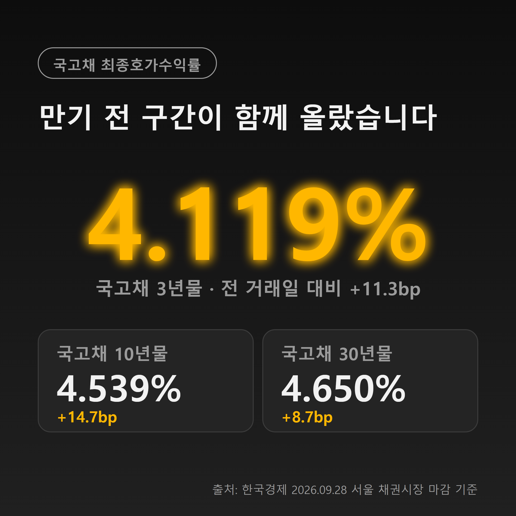 국고채 3년물 4.119%, 10년물 4.539%, 30년물 4.650%로 만기 전 구간 상승
