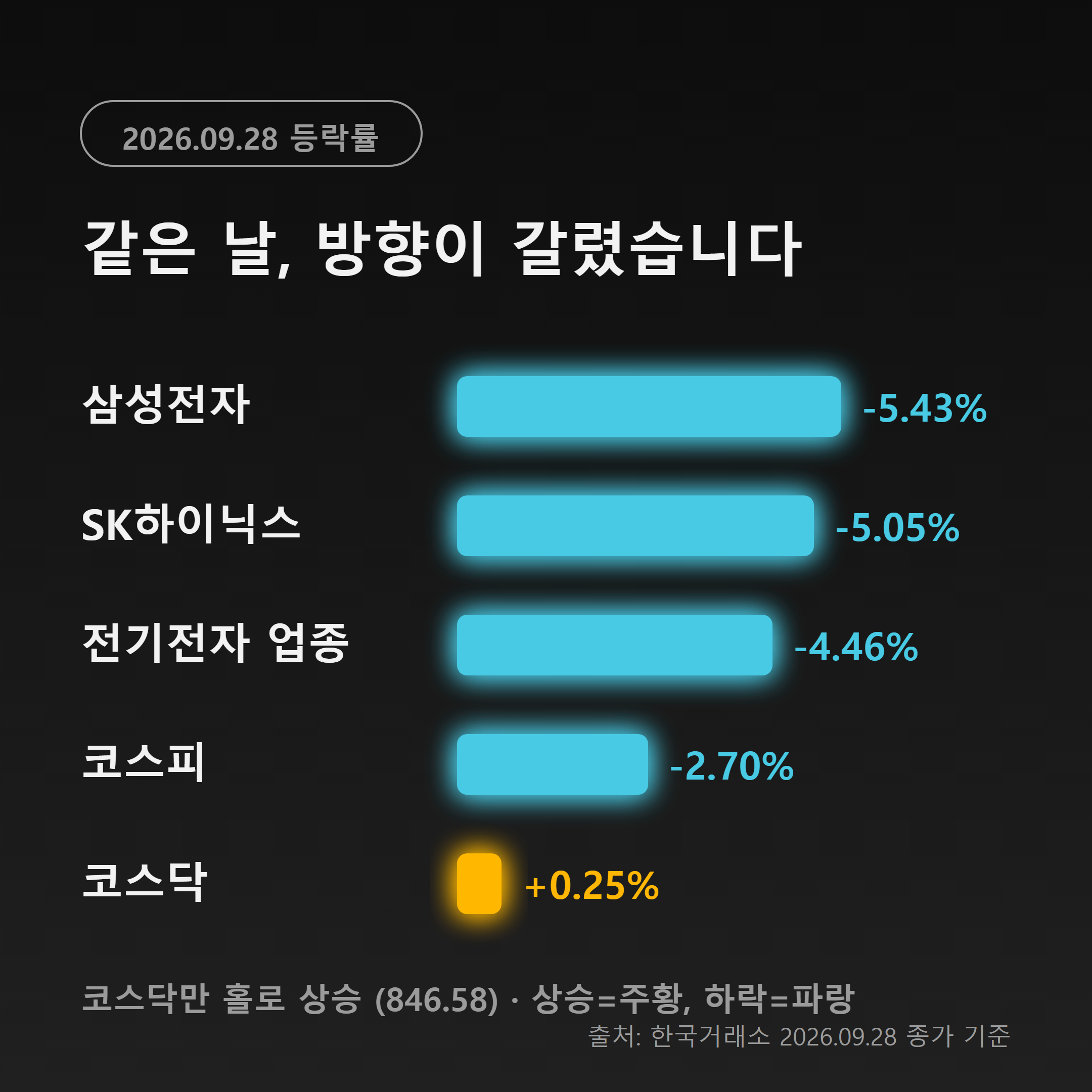 9월 28일 코스피 -2.70%, 전기전자 -4.46%, 삼성전자 -5.43%, SK하이닉스 -5.05%, 코스닥 +0.25%