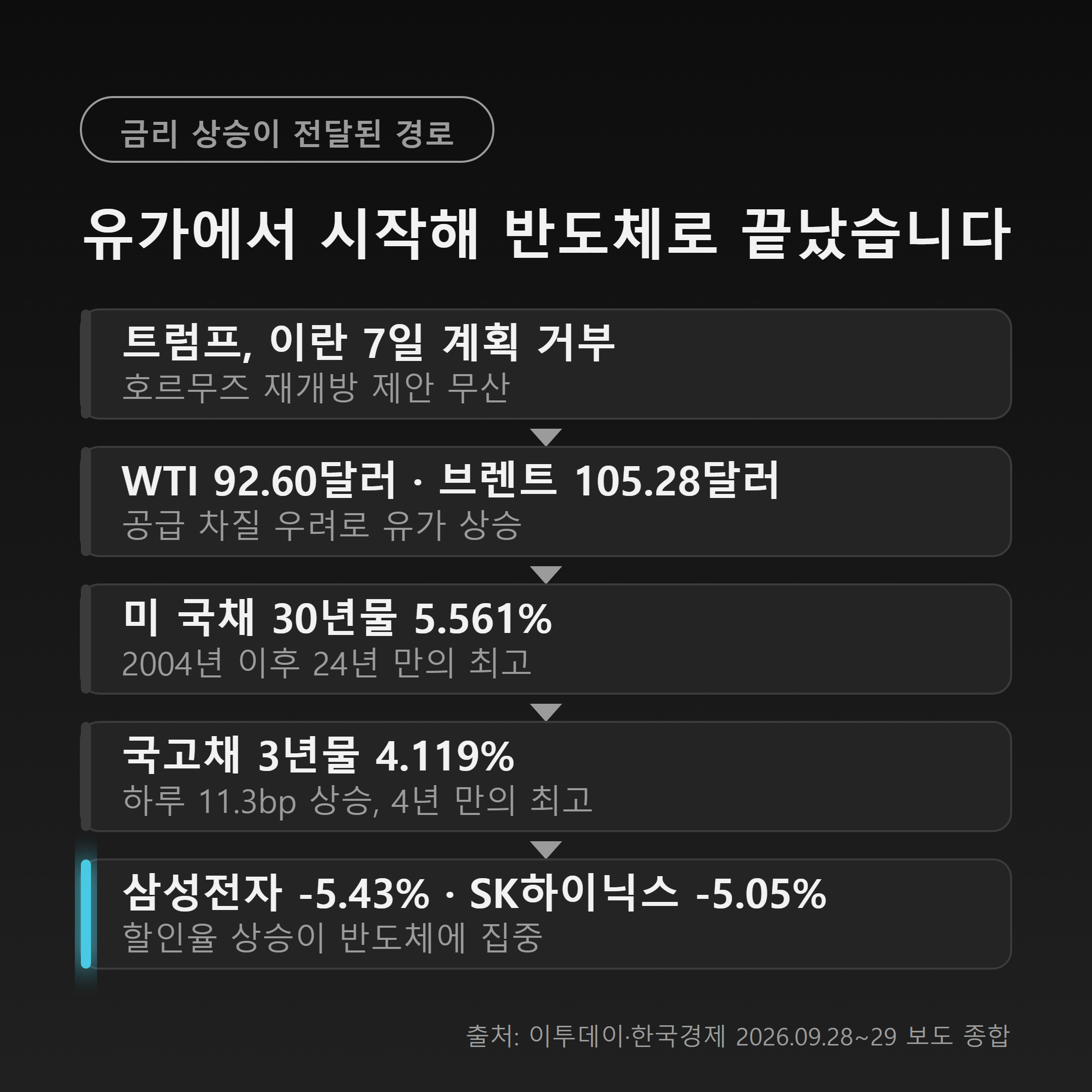 유가에서 인플레이션, 금리, 할인율, 주가로 이어지는 연결 고리 흐름도