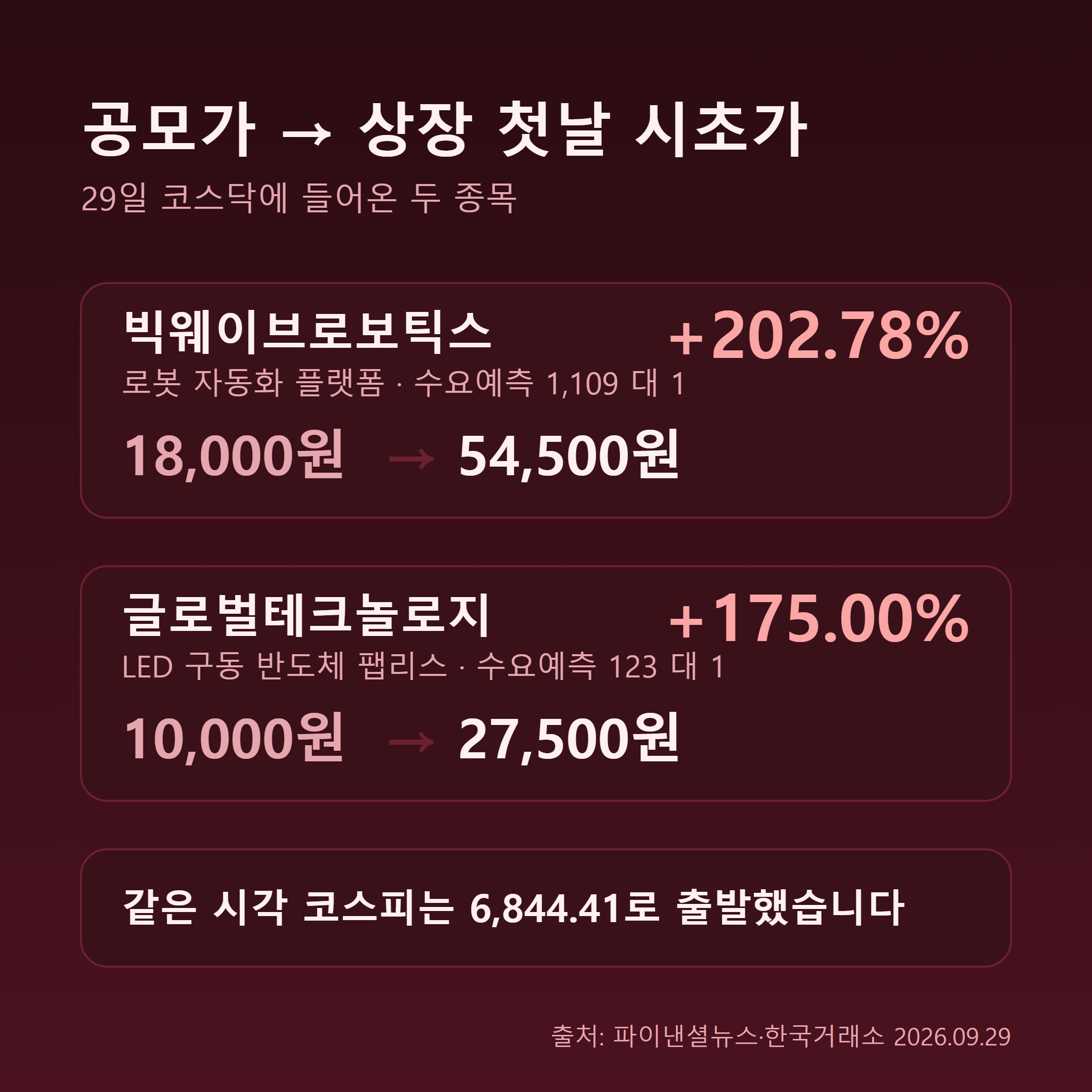 빅웨이브로보틱스와 글로벌테크놀로지의 공모가 대비 상장 첫날 시초가