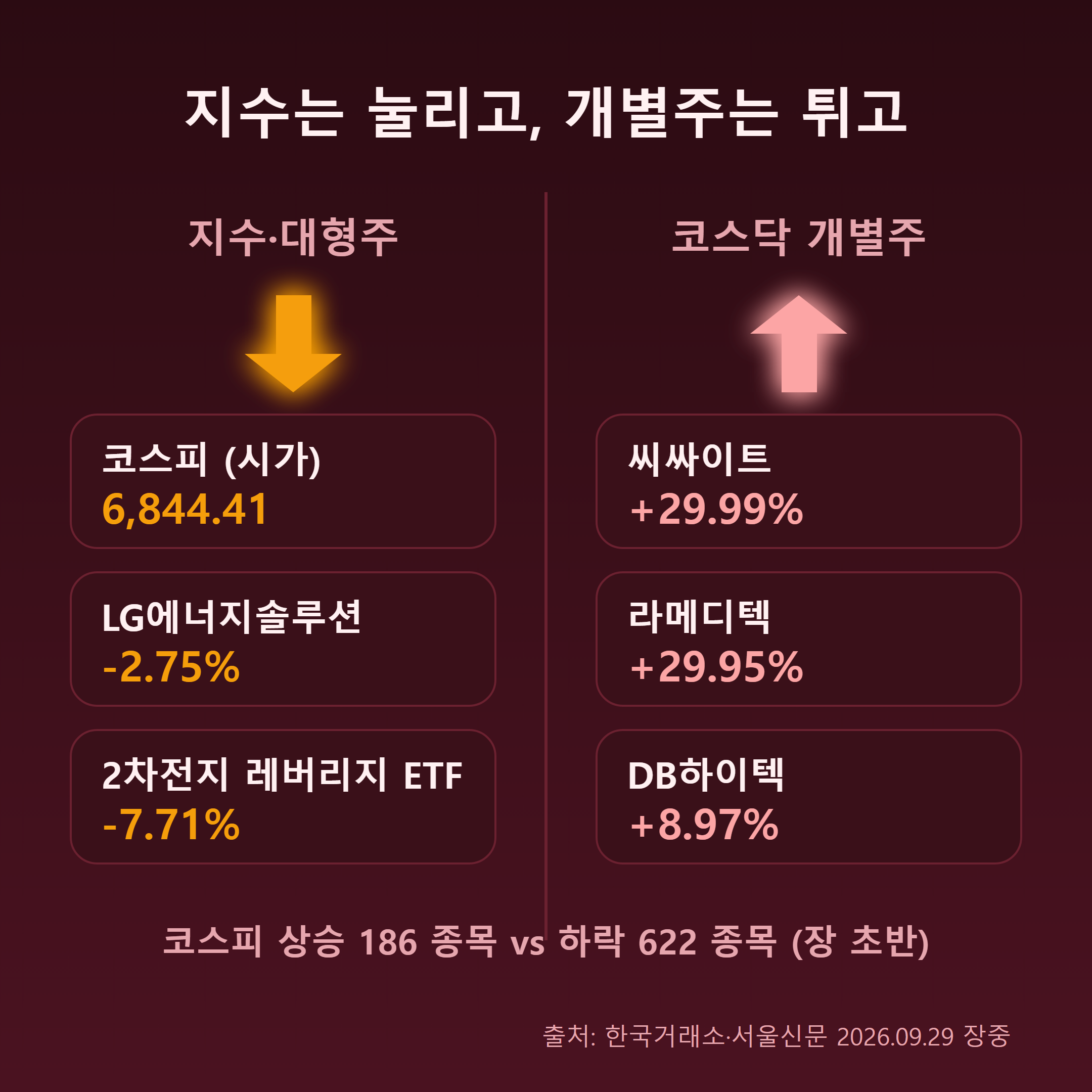 지수·대형주는 약세, 코스닥 개별주는 급등한 9월 29일 장중 온도차