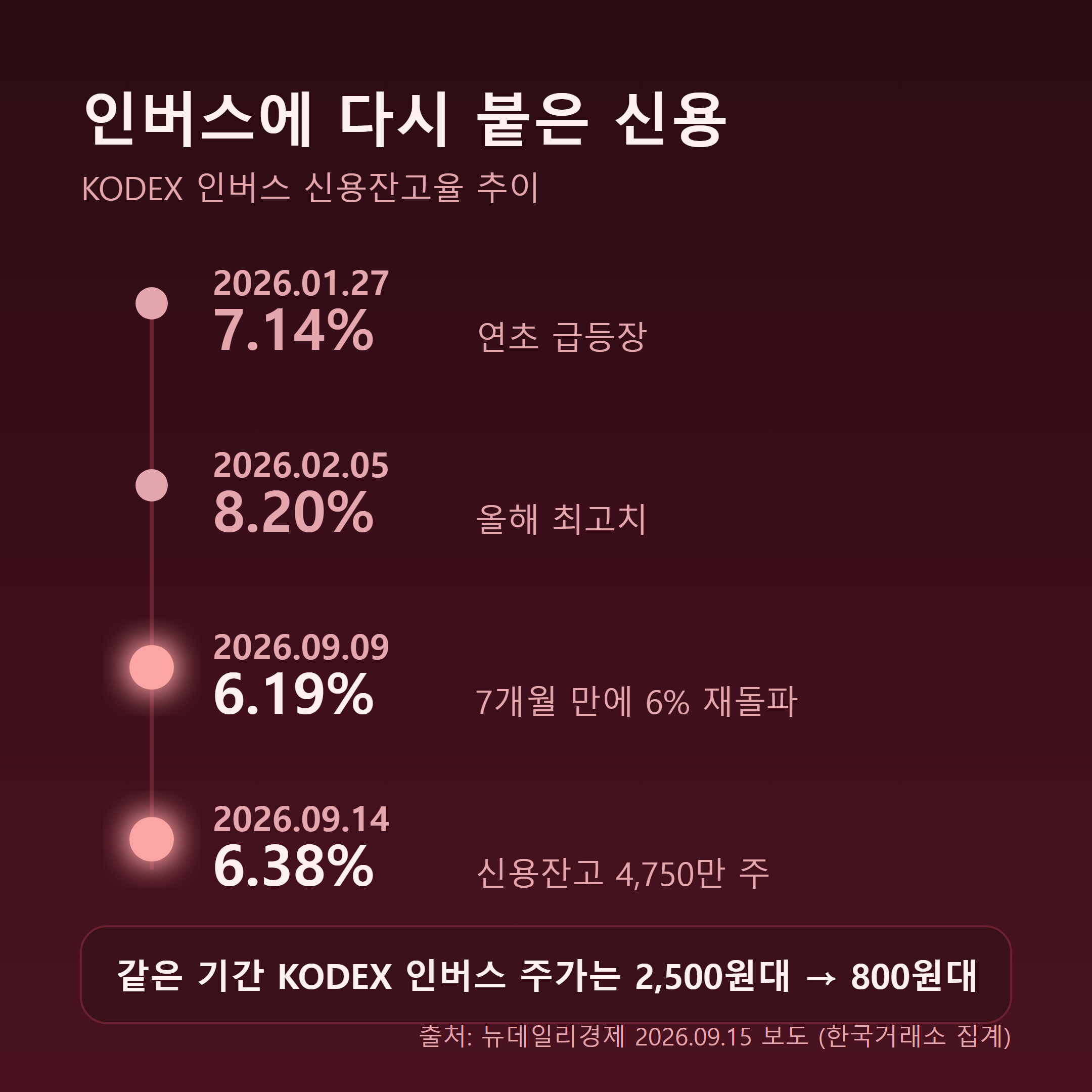 KODEX 인버스 신용잔고율 추이 - 연초 8.20%에서 9월 6%대 재돌파
