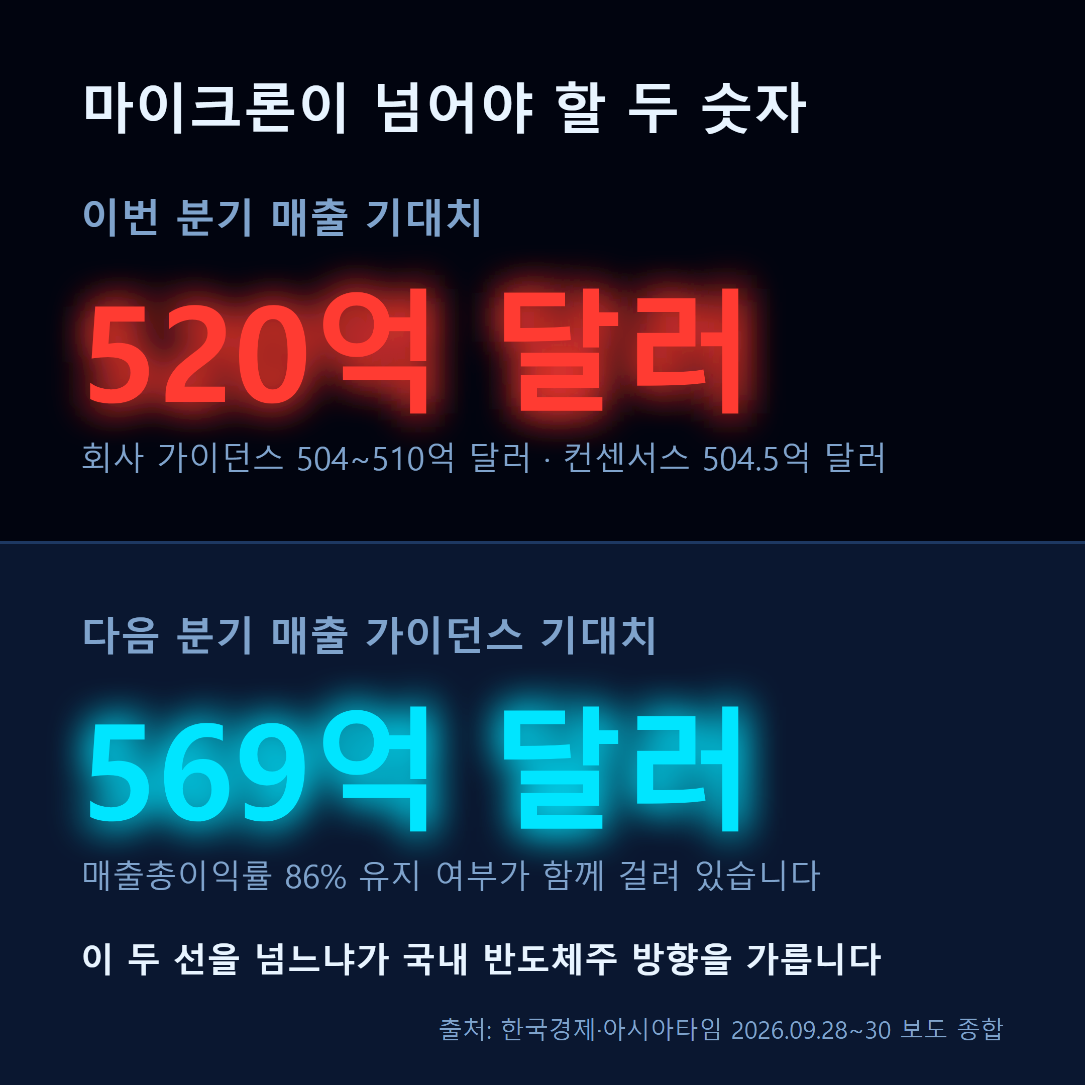 마이크론이 넘어야 할 두 숫자 - 이번 분기 매출 기대치 520억 달러, 다음 분기 가이던스 기대치 569억 달러