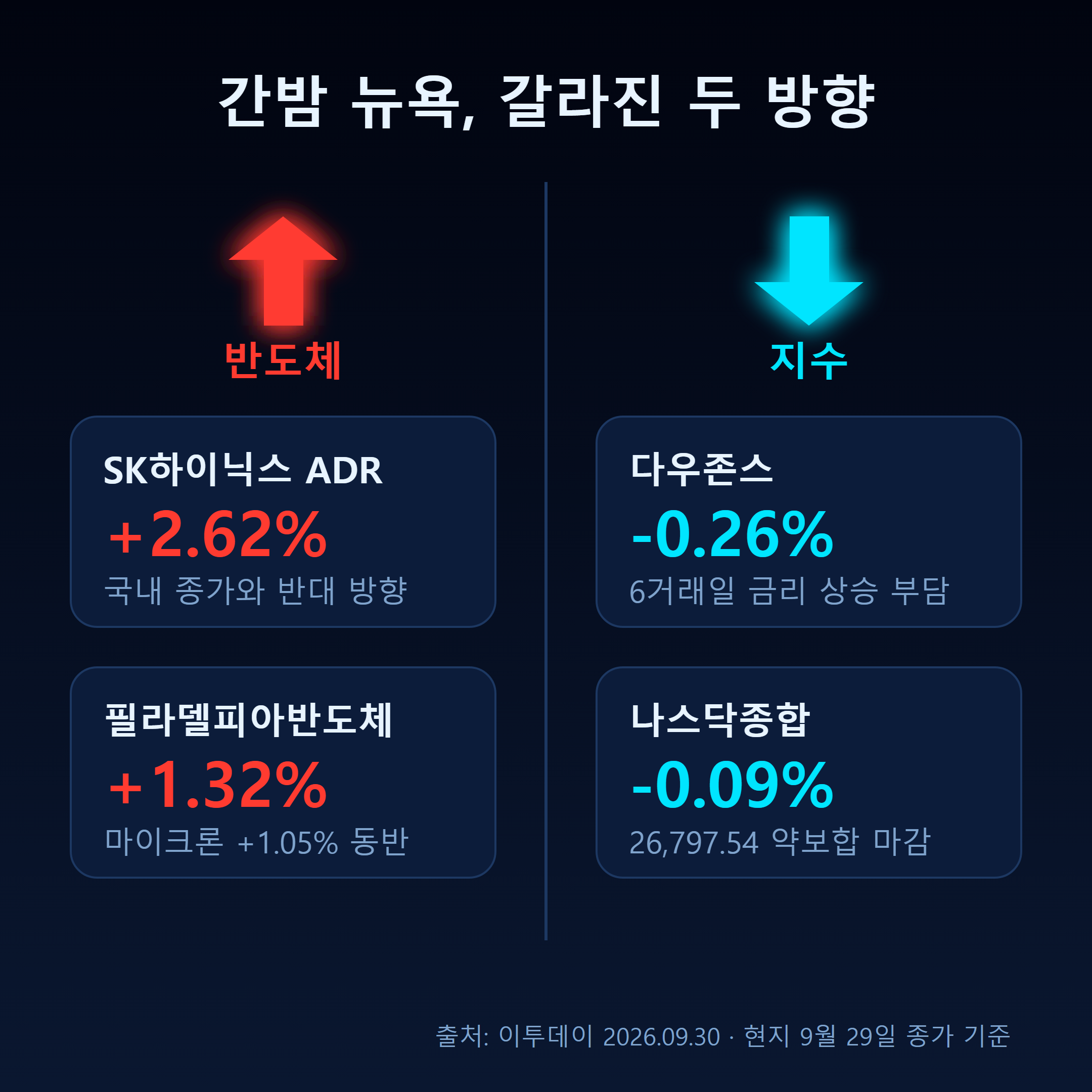 간밤 뉴욕 갈라진 두 방향 - SK하이닉스 ADR +2.62%, 필라델피아반도체 +1.32% 대 다우 -0.26%, 나스닥 -0.09%