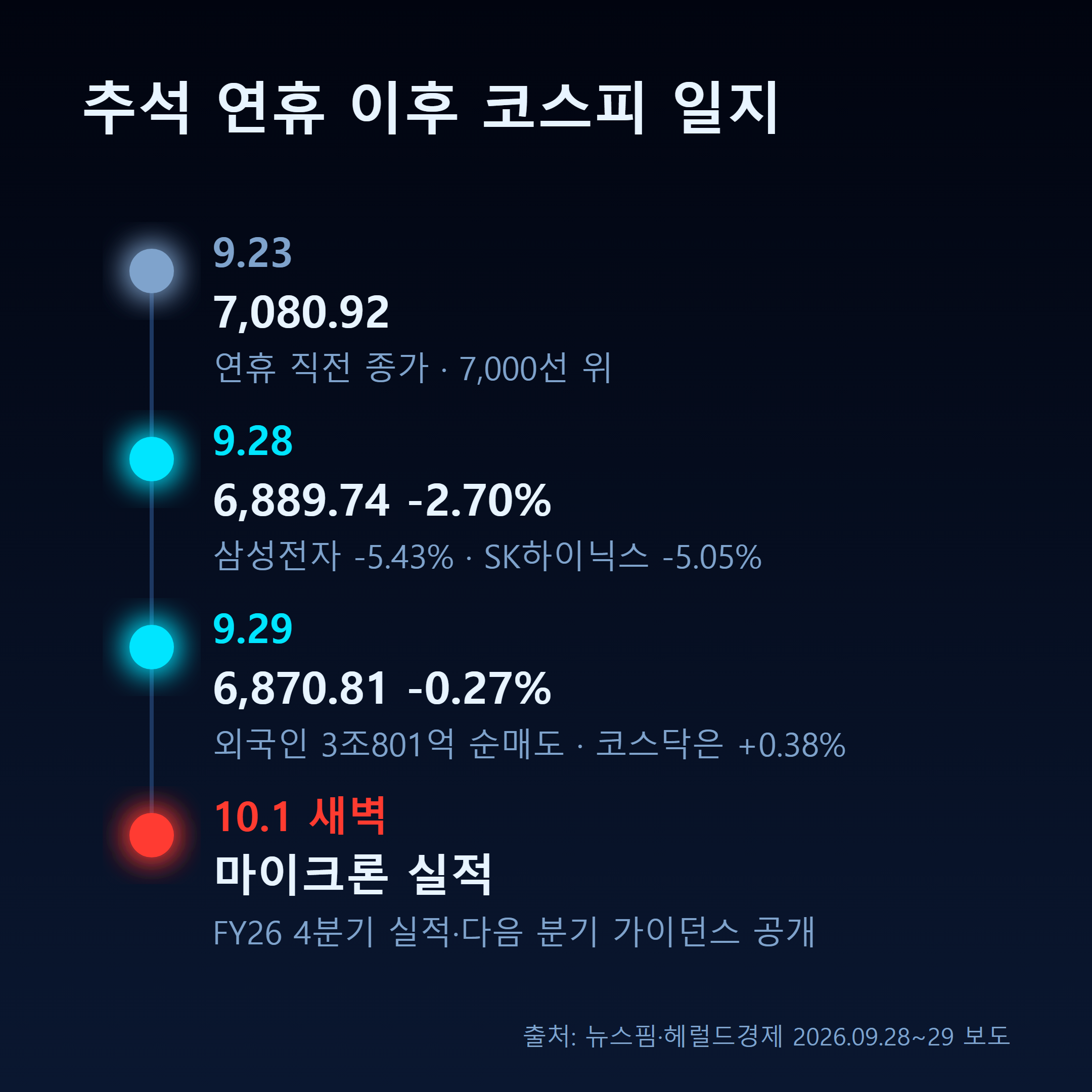 추석 연휴 이후 코스피 일지 - 9월 23일 7,080.92에서 9월 29일 6,870.81까지, 10월 1일 새벽 마이크론 실적 발표