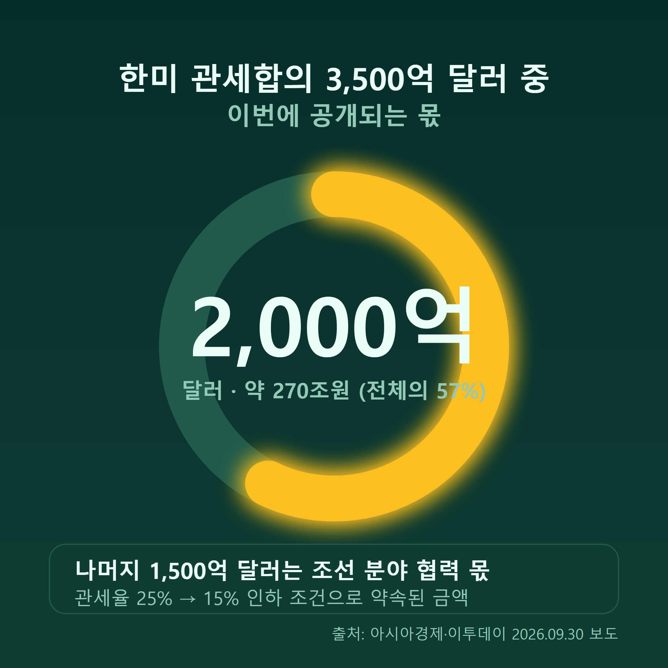한미 관세합의 3500억 달러 중 이번에 공개되는 전략투자 2000억 달러 비중