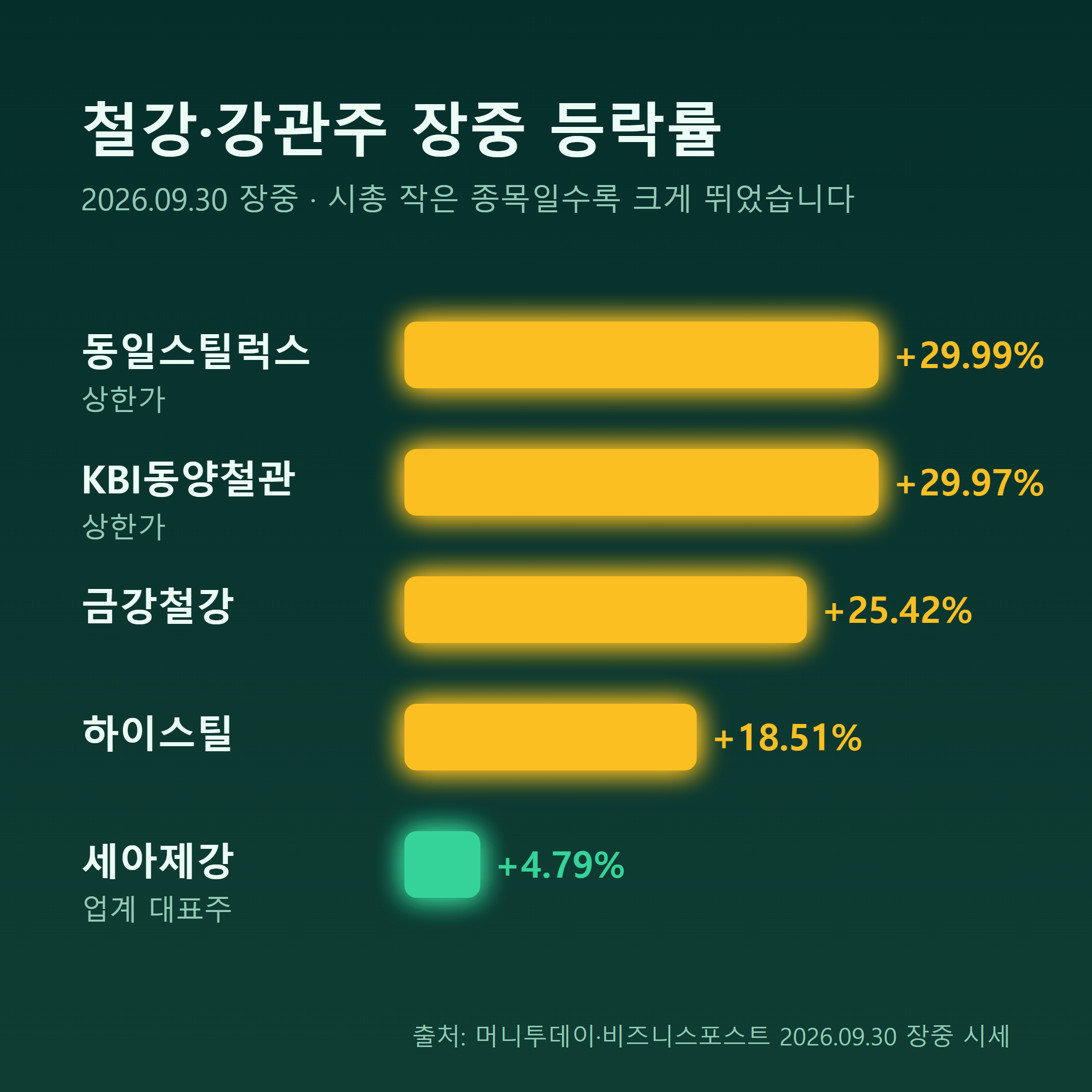 9월 30일 장중 철강·강관주 등락률 상위 - 동일스틸럭스 +29.99%, KBI동양철관 +29.97%, 금강철강 +25.42%