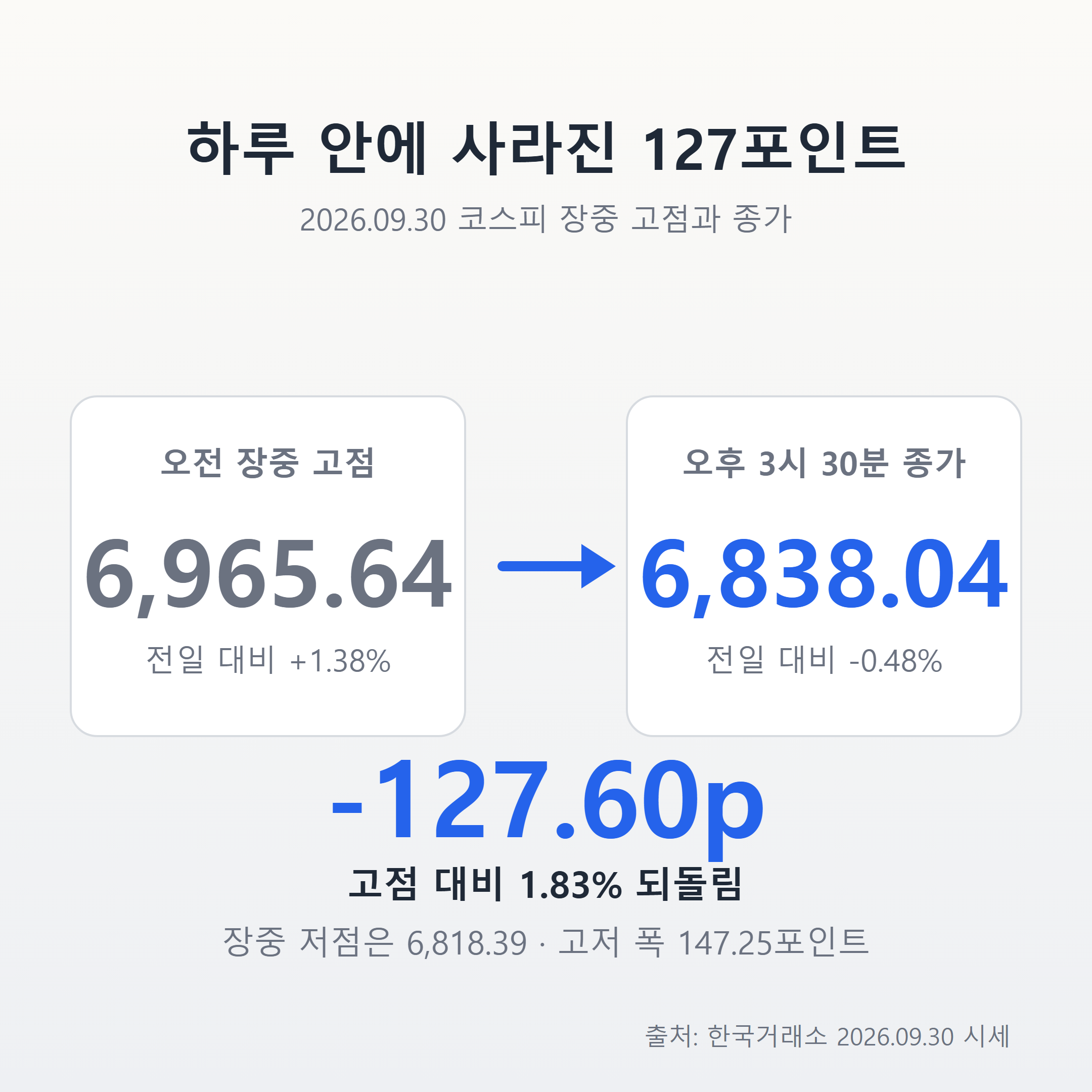 코스피 장중 고점 6965.64에서 종가 6838.04까지 127.60포인트 되돌림