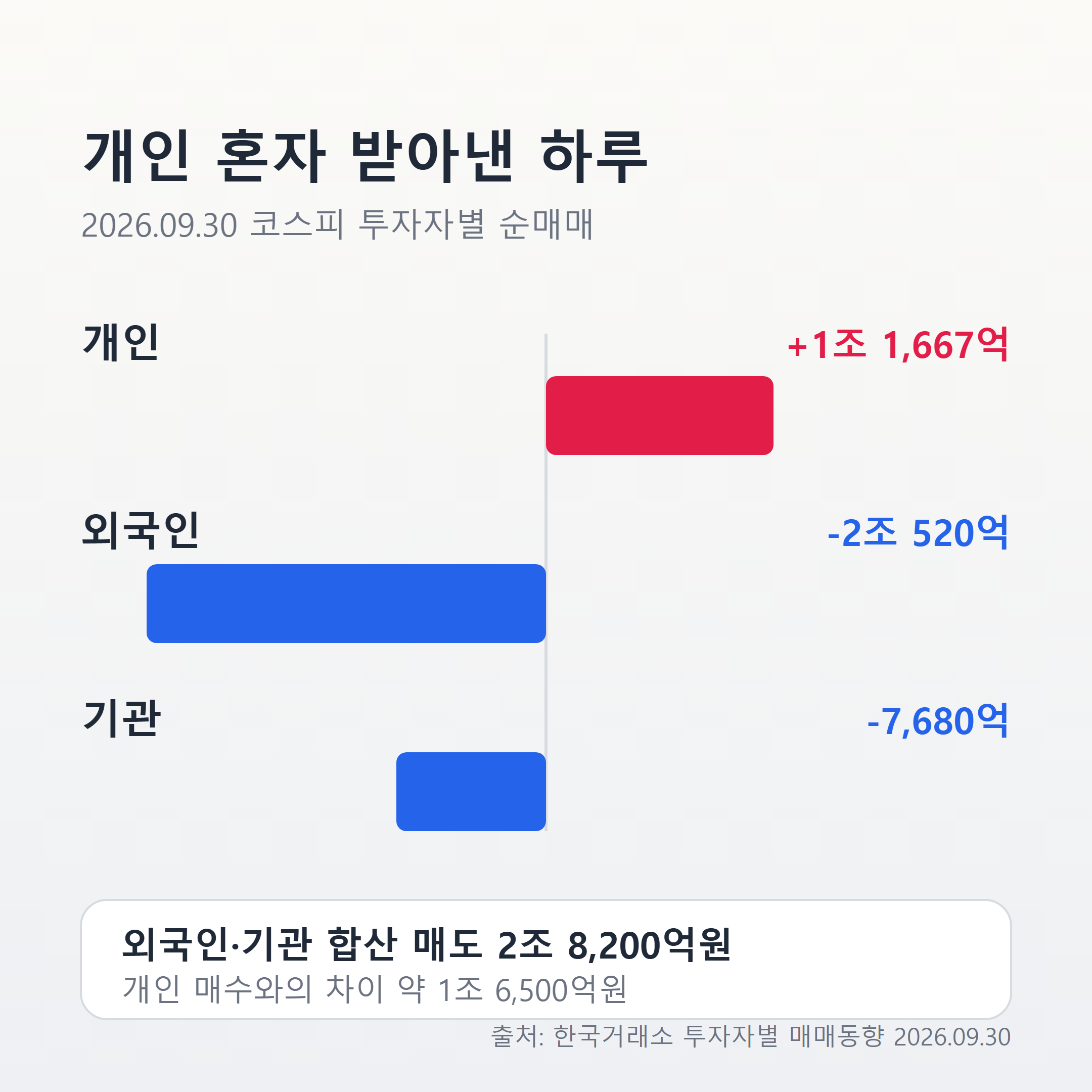 2026년 9월 30일 코스피 투자자별 순매매 - 개인 1조 1667억 순매수, 외국인 2조 520억 순매도, 기관 7680억 순매도