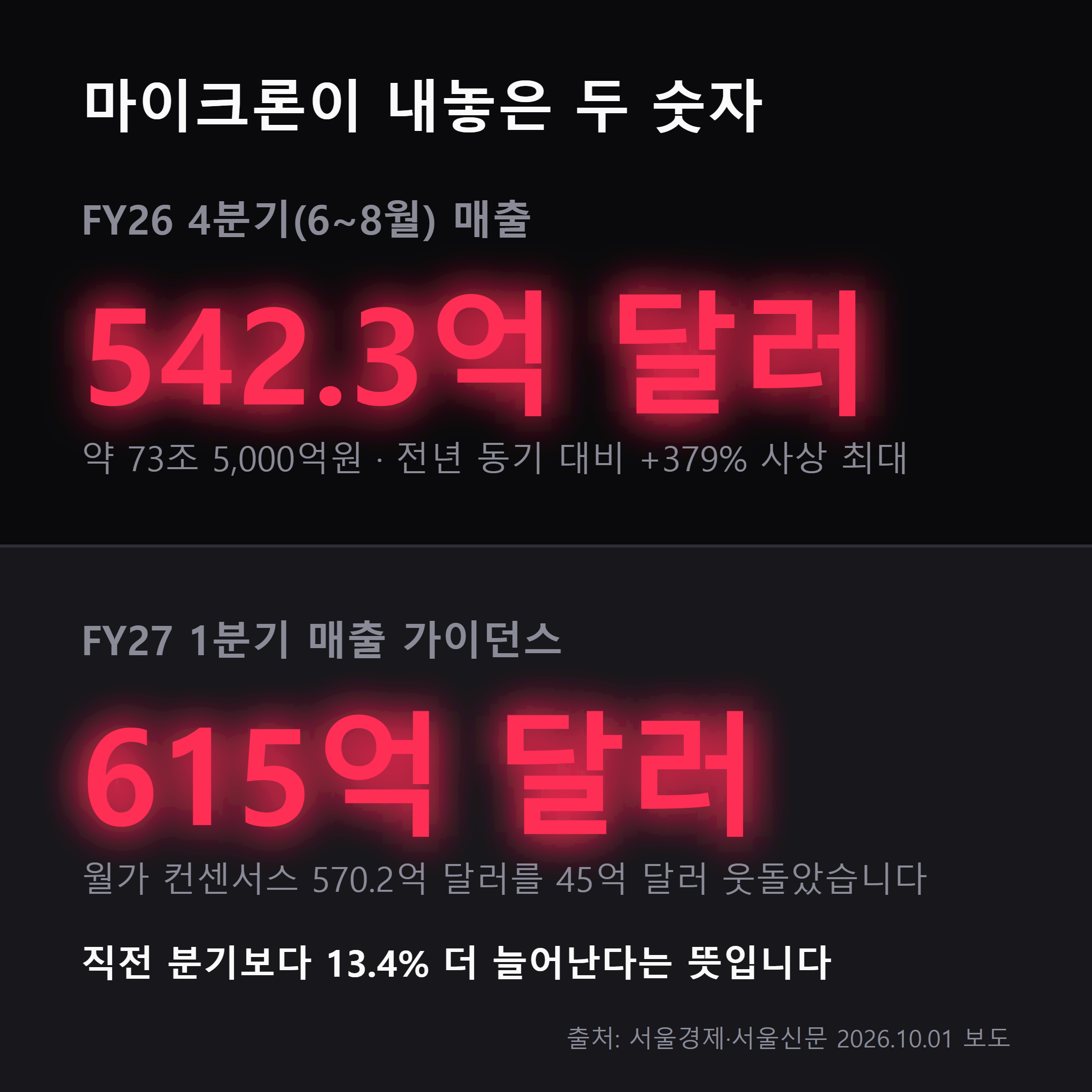 마이크론 FY26 4분기 매출 542억 2900만 달러와 FY27 1분기 가이던스 615억 달러